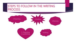 1.Prewriting 2.Drafting
3.Revising
4.Editing
5. Presenting
or publishing
 