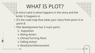 Plot Dialogue Comprehensive Guide to Plot Development and Dialogue Writing in ...