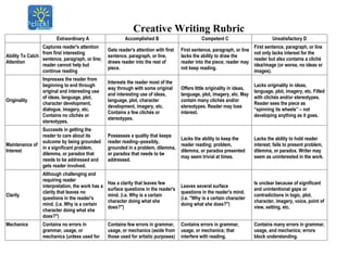 Creative Writing Rubric
Extraordinary A Accomplished B Competent C Unsatisfactory D
Ability To Catch
Attention
Captures reader's attention
from first interesting
sentence, paragraph, or line;
reader cannot help but
continue reading
Gets reader's attention with first
sentence, paragraph, or line,
draws reader into the rest of
piece.
First sentence, paragraph, or line
lacks the ability to draw the
reader into the piece; reader may
not keep reading.
First sentence, paragraph, or line
not only lacks interest for the
reader but also contains a cliché
idea/image (or worse, no ideas or
images).
Originality
Impresses the reader from
beginning to end through
original and interesting use
of ideas, language, plot,
character development,
dialogue, imagery, etc.
Contains no clichés or
stereotypes.
Interests the reader most of the
way through with some original
and interesting use of ideas,
language, plot, character
development, imagery, etc.
Contains a few clichés or
stereotypes.
Offers little originality in ideas,
language, plot, imagery, etc. May
contain many clichés and/or
stereotypes. Reader may lose
interest.
Lacks originality in ideas,
language, plot, imagery, etc. Filled
with clichés and/or stereotypes.
Reader sees the piece as
“spinning its wheels” – not
developing anything as it goes.
Maintenance of
Interest
Succeeds in getting the
reader to care about its
outcome by being grounded
in a significant problem,
dilemma, or paradox that
needs to be addressed and
gets reader involved.
Possesses a quality that keeps
reader reading--possibly,
grounded in a problem, dilemma,
or paradox that needs to be
addressed.
Lacks the ability to keep the
reader reading; problem,
dilemma, or paradox presented
may seem trivial at times.
Lacks the ability to hold reader
interest; fails to present problem,
dilemma, or paradox. Writer may
seem as uninterested in the work.
Clarity
Although challenging and
requiring reader
interpretation, the work has a
clarity that leaves no
questions in the reader's
mind. (i.e. Why is a certain
character doing what she
does?")
Has a clarity that leaves few
surface questions in the reader's
mind. (i.e. Why is a certain
character doing what she
does?")
Leaves several surface
questions in the reader's mind.
(i.e. "Why is a certain character
doing what she does?")
Is unclear because of significant
and unintentional gaps or
contradictions in logic, plot,
character, imagery, voice, point of
view, setting, etc.
Mechanics Contains no errors in
grammar, usage, or
mechanics (unless used for
Contains few errors in grammar,
usage, or mechanics (aside from
those used for artistic purposes)
Contains errors in grammar,
usage, or mechanics; that
interfere with reading.
Contains many errors in grammar,
usage, and mechanics; errors
block understanding.
 