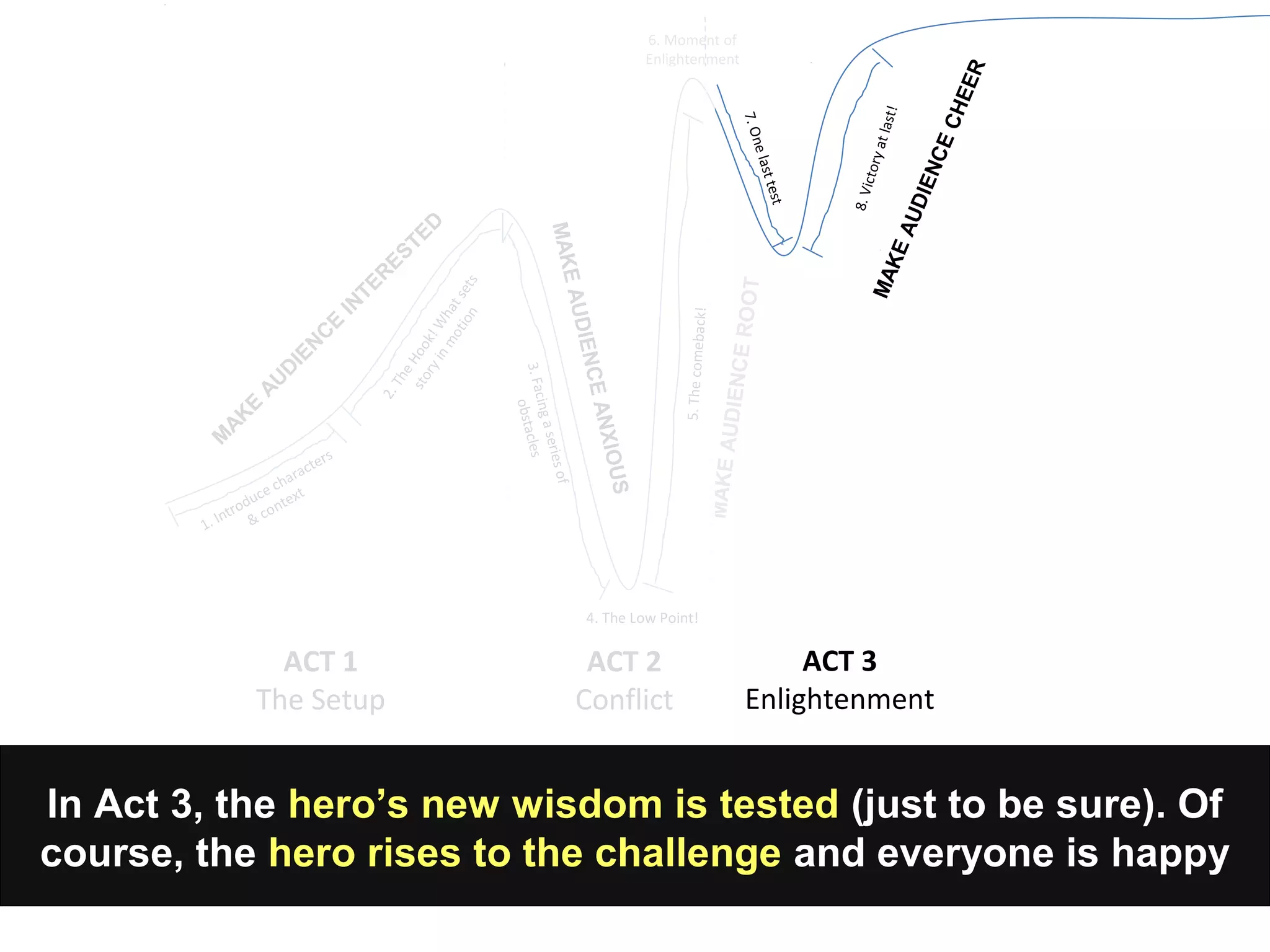 5.Thecomeback!
MAKEAUDIENCEROOT
In Act 3, the hero’s new wisdom is tested (just to be sure). Of
course, the hero rises to the challenge and everyone is happy
1. Introduce characters
& context
ACT 1
The Setup
2.TheHook!W
hatsets
storyinmotion
3.Facingaseriesof
obstacles
4. The Low Point!
6. Moment of
Enlightenment
ACT 2
Conflict
ACT 3
Enlightenment
M
AK
E
AU
D
IEN
C
E
IN
TER
ESTED
MAKEAUDIENCEANXIOUS
7.Onelasttest
8.Victoryatlast!
MAKEAUDIENCECHEER
 