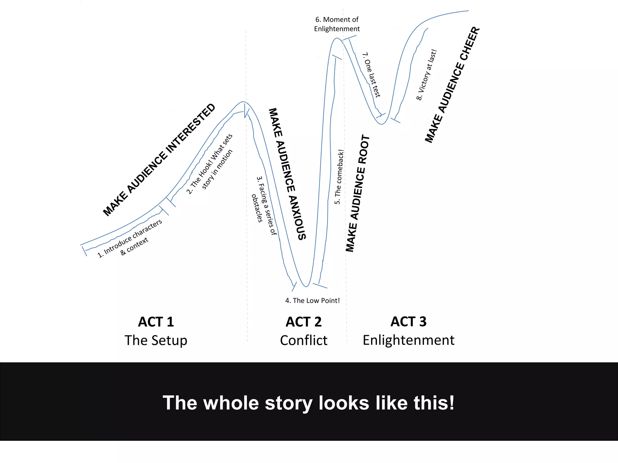The whole story looks like this!
1. Introduce characters
& context
ACT 1
The Setup
2.TheHook!W
hatsets
storyinmotion
3.Facingaseriesof
obstacles
4. The Low Point!
5.Thecomeback!
6. Moment of
Enlightenment
7.Onelasttest
8.Victoryatlast!
ACT 2
Conflict
ACT 3
Enlightenment
M
AK
E
AU
D
IEN
C
E
IN
TER
ESTED
MAKEAUDIENCEANXIOUS
MAKEAUDIENCEROOT
MAKEAUDIENCECHEER
 