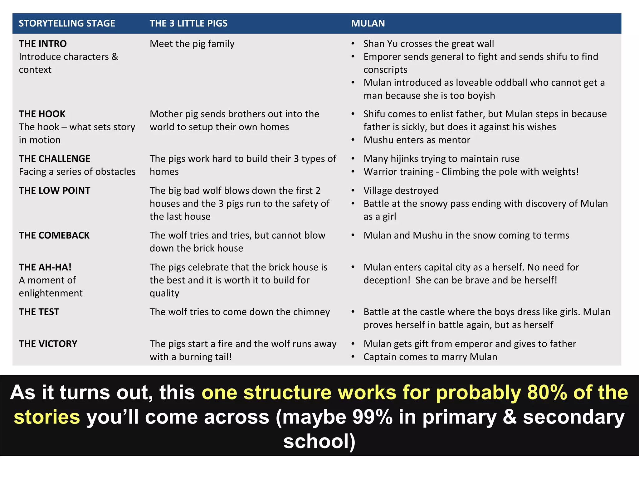 As it turns out, this one structure works for probably 80% of the
stories you’ll come across (maybe 99% in primary & secondary
school)
STORYTELLING STAGE THE 3 LITTLE PIGS MULAN
THE INTRO
Introduce characters &
context
Meet the pig family • Shan Yu crosses the great wall
• Emporer sends general to fight and sends shifu to find
conscripts
• Mulan introduced as loveable oddball who cannot get a
man because she is too boyish
THE HOOK
The hook – what sets story
in motion
Mother pig sends brothers out into the
world to setup their own homes
• Shifu comes to enlist father, but Mulan steps in because
father is sickly, but does it against his wishes
• Mushu enters as mentor
THE CHALLENGE
Facing a series of obstacles
The pigs work hard to build their 3 types of
homes
• Many hijinks trying to maintain ruse
• Warrior training - Climbing the pole with weights!
THE LOW POINT The big bad wolf blows down the first 2
houses and the 3 pigs run to the safety of
the last house
• Village destroyed
• Battle at the snowy pass ending with discovery of Mulan
as a girl
THE COMEBACK The wolf tries and tries, but cannot blow
down the brick house
• Mulan and Mushu in the snow coming to terms
THE AH-HA!
A moment of
enlightenment
The pigs celebrate that the brick house is
the best and it is worth it to build for
quality
• Mulan enters capital city as a herself. No need for
deception! She can be brave and be herself!
THE TEST The wolf tries to come down the chimney • Battle at the castle where the boys dress like girls. Mulan
proves herself in battle again, but as herself
THE VICTORY The pigs start a fire and the wolf runs away
with a burning tail!
• Mulan gets gift from emperor and gives to father
• Captain comes to marry Mulan
 