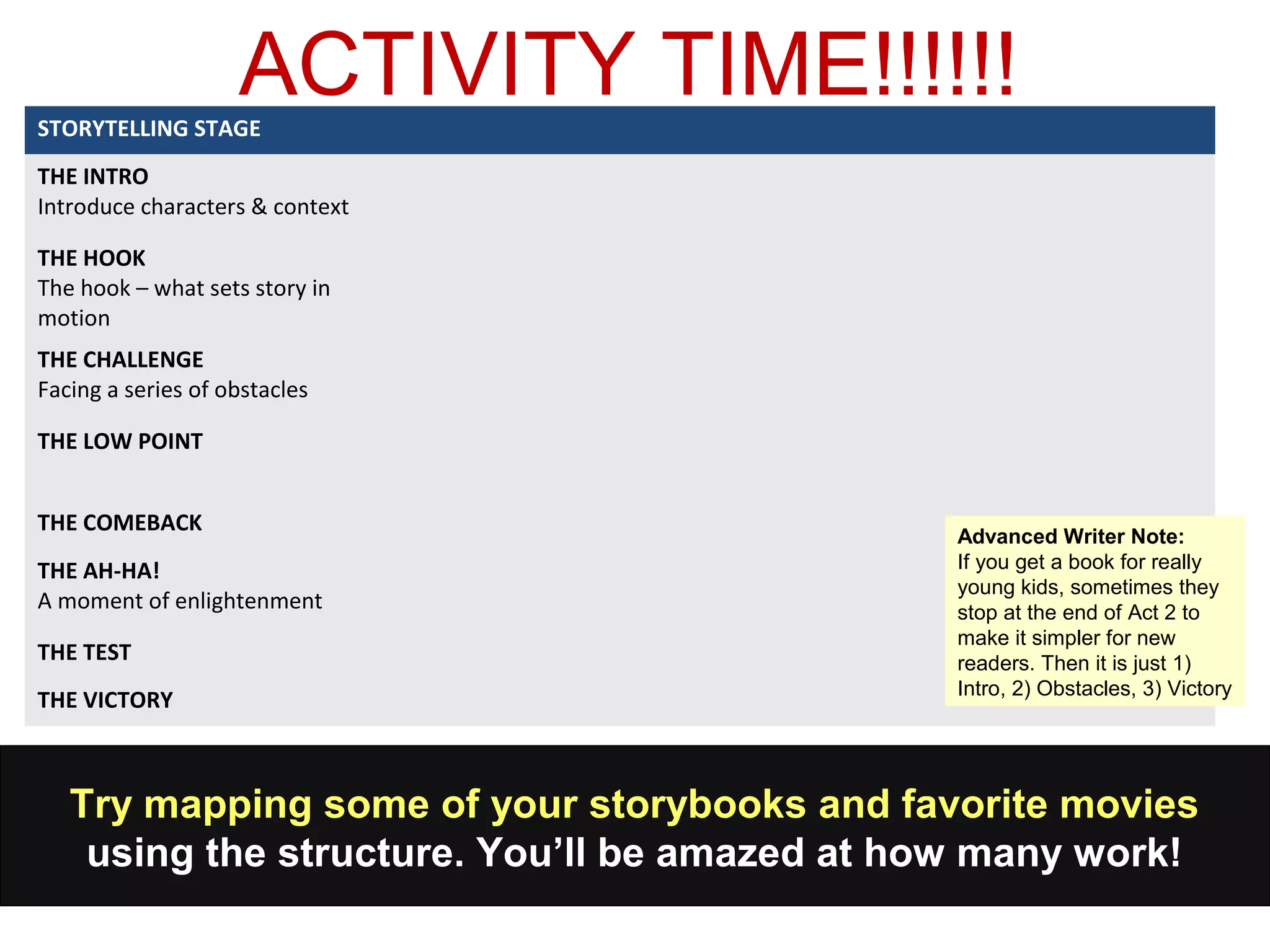 Try mapping some of your storybooks and favorite movies
using the structure. You’ll be amazed at how many work!
ACTIVITY TIME!!!!!!STORYTELLING STAGE
THE INTRO
Introduce characters & context
THE HOOK
The hook – what sets story in
motion
THE CHALLENGE
Facing a series of obstacles
THE LOW POINT
THE COMEBACK
THE AH-HA!
A moment of enlightenment
THE TEST
THE VICTORY
Advanced Writer Note:
If you get a book for really
young kids, sometimes they
stop at the end of Act 2 to
make it simpler for new
readers. Then it is just 1)
Intro, 2) Obstacles, 3) Victory
 