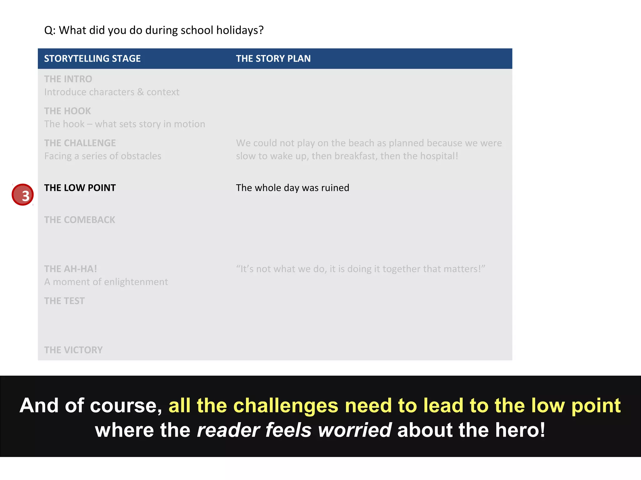 And of course, all the challenges need to lead to the low point
where the reader feels worried about the hero!
STORYTELLING STAGE THE STORY PLAN
THE INTRO
Introduce characters & context
THE HOOK
The hook – what sets story in motion
THE CHALLENGE
Facing a series of obstacles
We could not play on the beach as planned because we were
slow to wake up, then breakfast, then the hospital!
THE LOW POINT The whole day was ruined
THE COMEBACK
THE AH-HA!
A moment of enlightenment
“It’s not what we do, it is doing it together that matters!”
THE TEST
THE VICTORY
Q: What did you do during school holidays?
3
 