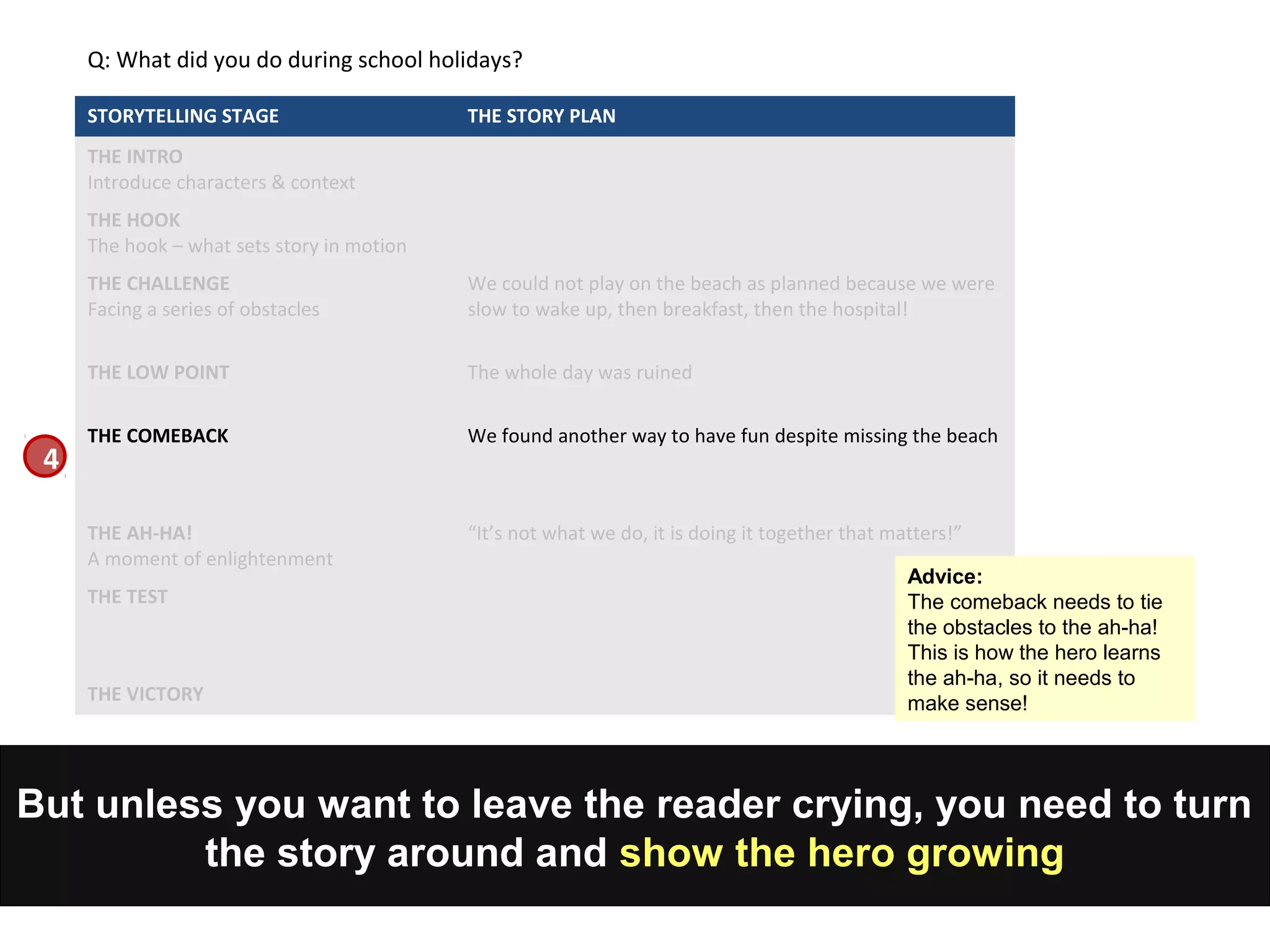 But unless you want to leave the reader crying, you need to turn
the story around and show the hero growing
STORYTELLING STAGE THE STORY PLAN
THE INTRO
Introduce characters & context
THE HOOK
The hook – what sets story in motion
THE CHALLENGE
Facing a series of obstacles
We could not play on the beach as planned because we were
slow to wake up, then breakfast, then the hospital!
THE LOW POINT The whole day was ruined
THE COMEBACK We found another way to have fun despite missing the beach
THE AH-HA!
A moment of enlightenment
“It’s not what we do, it is doing it together that matters!”
THE TEST
THE VICTORY
Q: What did you do during school holidays?
4
Advice:
The comeback needs to tie
the obstacles to the ah-ha!
This is how the hero learns
the ah-ha, so it needs to
make sense!
 