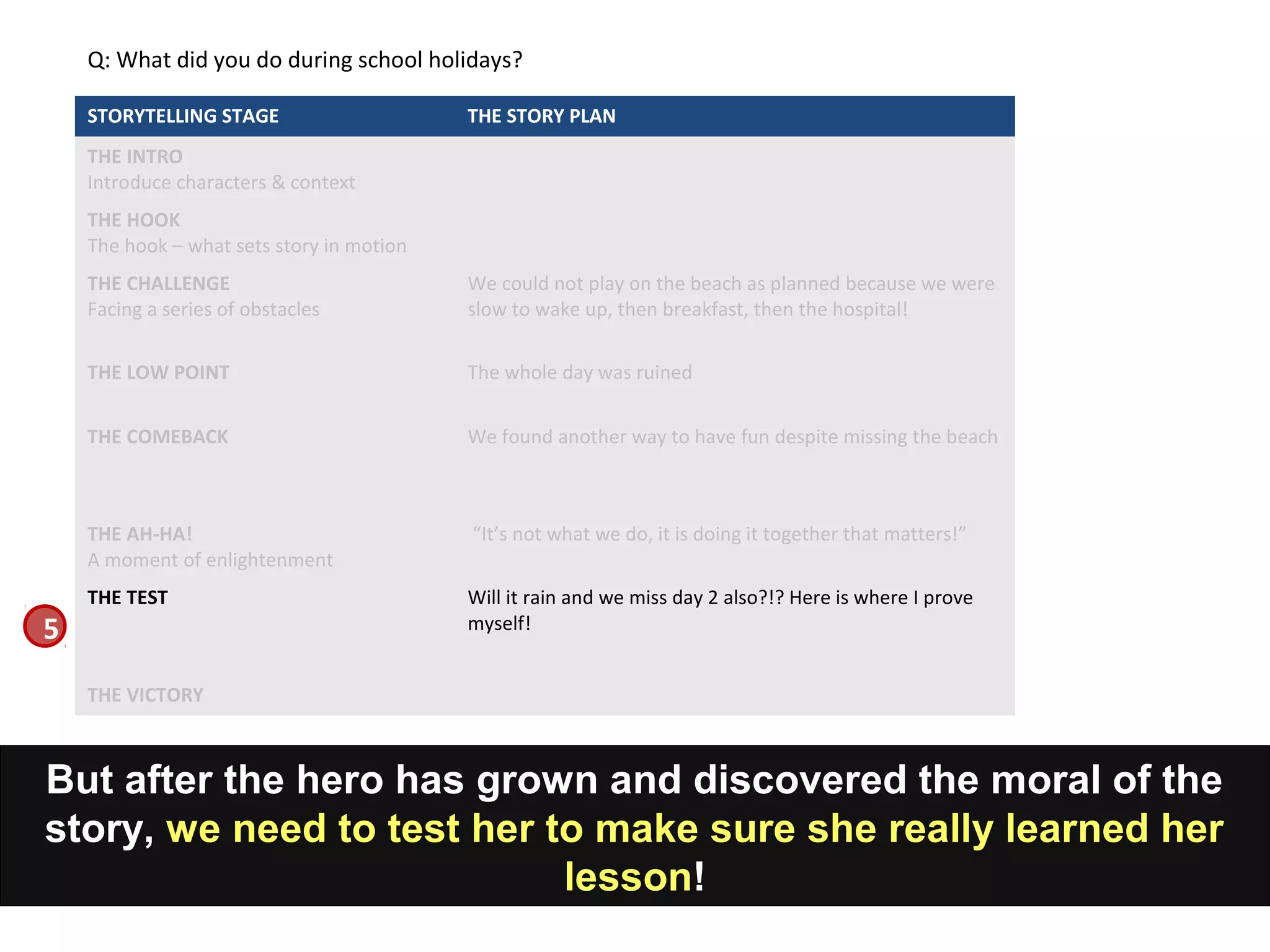 But after the hero has grown and discovered the moral of the
story, we need to test her to make sure she really learned her
lesson!
STORYTELLING STAGE THE STORY PLAN
THE INTRO
Introduce characters & context
THE HOOK
The hook – what sets story in motion
THE CHALLENGE
Facing a series of obstacles
We could not play on the beach as planned because we were
slow to wake up, then breakfast, then the hospital!
THE LOW POINT The whole day was ruined
THE COMEBACK We found another way to have fun despite missing the beach
THE AH-HA!
A moment of enlightenment
“It’s not what we do, it is doing it together that matters!”
THE TEST Will it rain and we miss day 2 also?!? Here is where I prove
myself!
THE VICTORY
Q: What did you do during school holidays?
5
 