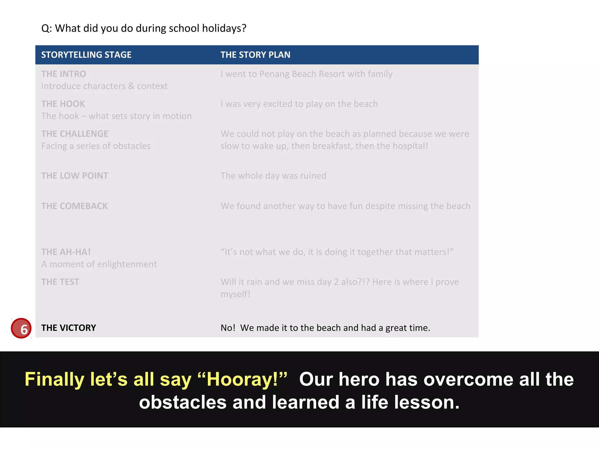 Finally let’s all say “Hooray!” Our hero has overcome all the
obstacles and learned a life lesson.
STORYTELLING STAGE THE STORY PLAN
THE INTRO
Introduce characters & context
I went to Penang Beach Resort with family
THE HOOK
The hook – what sets story in motion
I was very excited to play on the beach
THE CHALLENGE
Facing a series of obstacles
We could not play on the beach as planned because we were
slow to wake up, then breakfast, then the hospital!
THE LOW POINT The whole day was ruined
THE COMEBACK We found another way to have fun despite missing the beach
THE AH-HA!
A moment of enlightenment
“It’s not what we do, it is doing it together that matters!”
THE TEST Will it rain and we miss day 2 also?!? Here is where I prove
myself!
THE VICTORY No! We made it to the beach and had a great time.
Q: What did you do during school holidays?
6
 