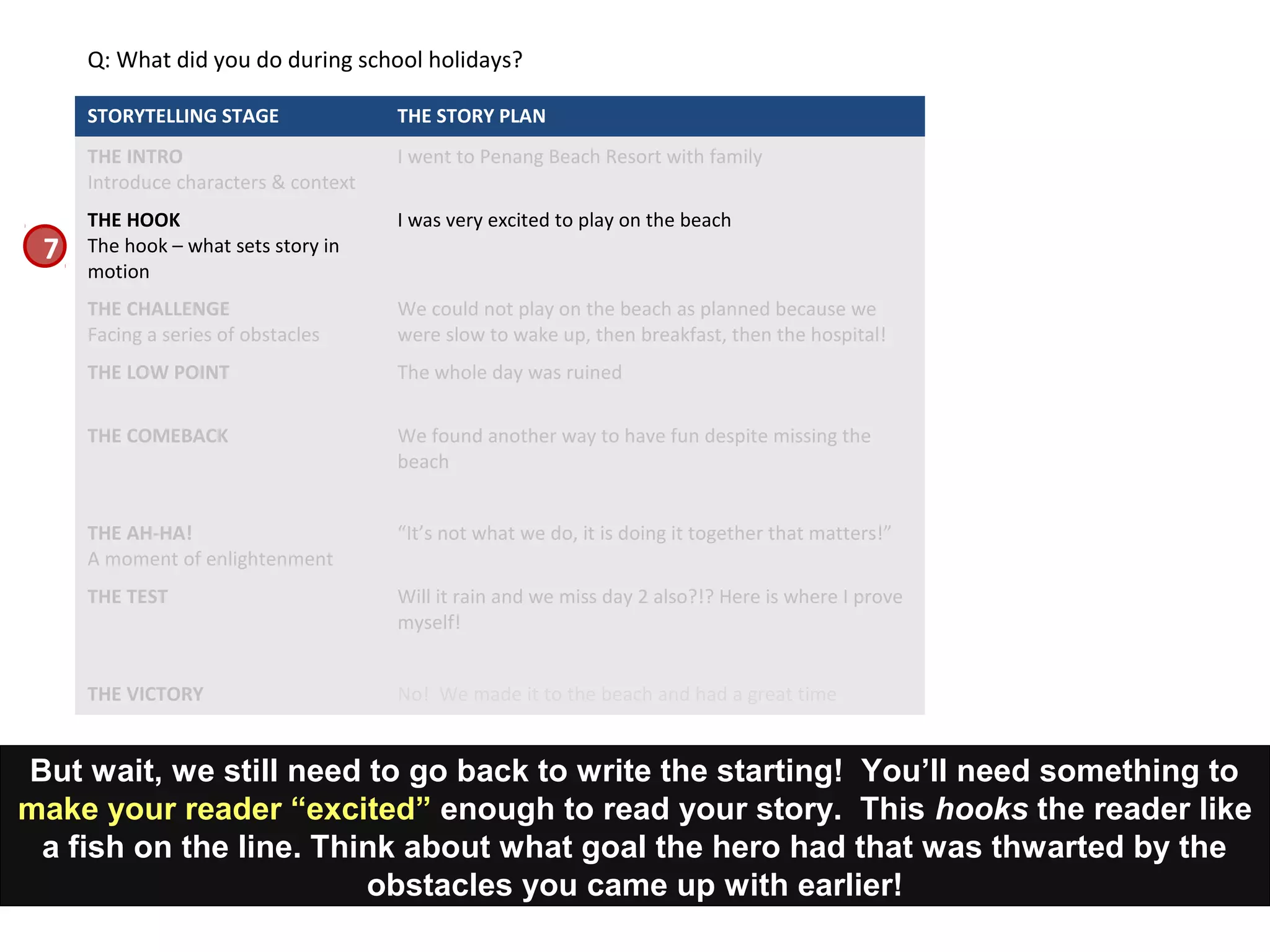 But wait, we still need to go back to write the starting! You’ll need something to
make your reader “excited” enough to read your story. This hooks the reader like
a fish on the line. Think about what goal the hero had that was thwarted by the
obstacles you came up with earlier!
STORYTELLING STAGE THE STORY PLAN
THE INTRO
Introduce characters & context
I went to Penang Beach Resort with family
THE HOOK
The hook – what sets story in
motion
I was very excited to play on the beach
THE CHALLENGE
Facing a series of obstacles
We could not play on the beach as planned because we
were slow to wake up, then breakfast, then the hospital!
THE LOW POINT The whole day was ruined
THE COMEBACK We found another way to have fun despite missing the
beach
THE AH-HA!
A moment of enlightenment
“It’s not what we do, it is doing it together that matters!”
THE TEST Will it rain and we miss day 2 also?!? Here is where I prove
myself!
THE VICTORY No! We made it to the beach and had a great time
Q: What did you do during school holidays?
7
 