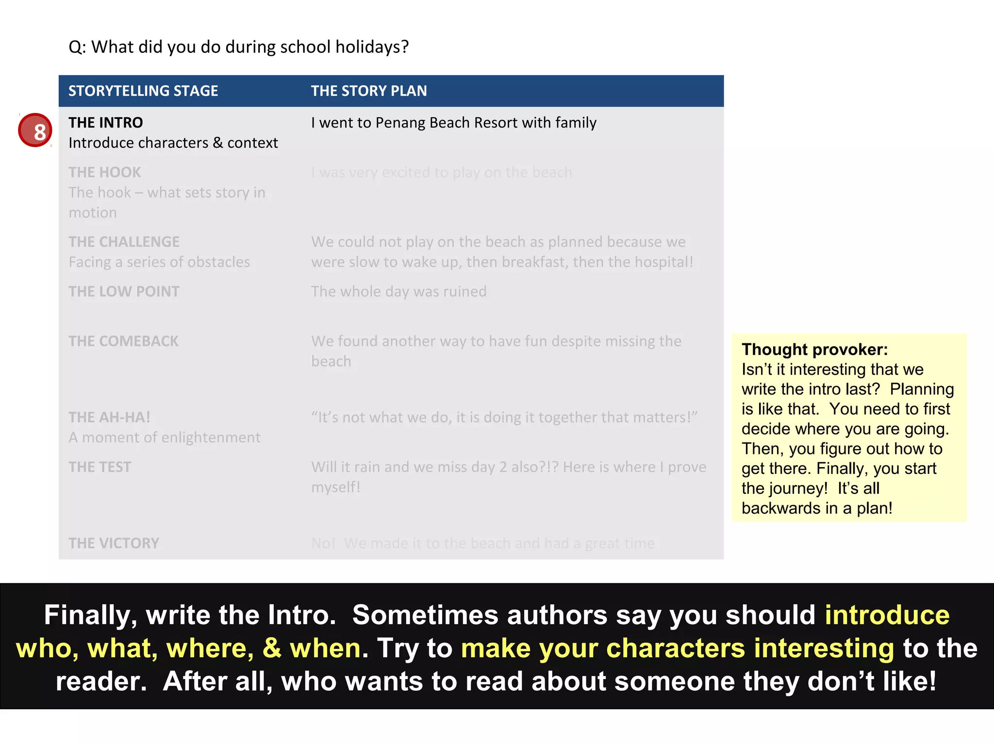 Finally, write the Intro. Sometimes authors say you should introduce
who, what, where, & when. Try to make your characters interesting to the
reader. After all, who wants to read about someone they don’t like!
STORYTELLING STAGE THE STORY PLAN
THE INTRO
Introduce characters & context
I went to Penang Beach Resort with family
THE HOOK
The hook – what sets story in
motion
I was very excited to play on the beach
THE CHALLENGE
Facing a series of obstacles
We could not play on the beach as planned because we
were slow to wake up, then breakfast, then the hospital!
THE LOW POINT The whole day was ruined
THE COMEBACK We found another way to have fun despite missing the
beach
THE AH-HA!
A moment of enlightenment
“It’s not what we do, it is doing it together that matters!”
THE TEST Will it rain and we miss day 2 also?!? Here is where I prove
myself!
THE VICTORY No! We made it to the beach and had a great time
Q: What did you do during school holidays?
8
Thought provoker:
Isn’t it interesting that we
write the intro last? Planning
is like that. You need to first
decide where you are going.
Then, you figure out how to
get there. Finally, you start
the journey! It’s all
backwards in a plan!
 