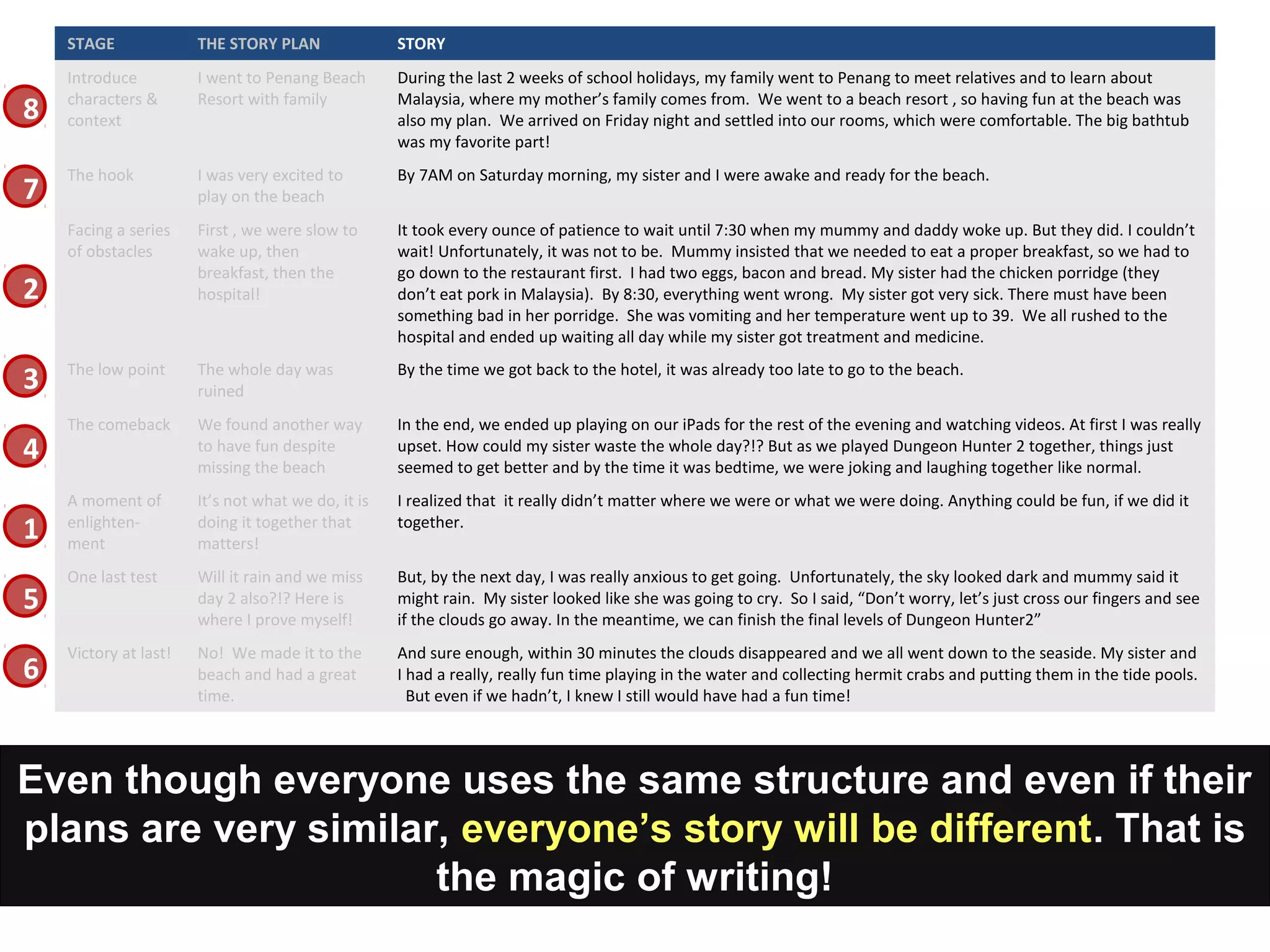 Even though everyone uses the same structure and even if their
plans are very similar, everyone’s story will be different. That is
the magic of writing!
STAGE THE STORY PLAN STORY
Introduce
characters &
context
I went to Penang Beach
Resort with family
During the last 2 weeks of school holidays, my family went to Penang to meet relatives and to learn about
Malaysia, where my mother’s family comes from. We went to a beach resort , so having fun at the beach was
also my plan. We arrived on Friday night and settled into our rooms, which were comfortable. The big bathtub
was my favorite part!
The hook I was very excited to
play on the beach
By 7AM on Saturday morning, my sister and I were awake and ready for the beach.
Facing a series
of obstacles
First , we were slow to
wake up, then
breakfast, then the
hospital!
It took every ounce of patience to wait until 7:30 when my mummy and daddy woke up. But they did. I couldn’t
wait! Unfortunately, it was not to be. Mummy insisted that we needed to eat a proper breakfast, so we had to
go down to the restaurant first. I had two eggs, bacon and bread. My sister had the chicken porridge (they
don’t eat pork in Malaysia). By 8:30, everything went wrong. My sister got very sick. There must have been
something bad in her porridge. She was vomiting and her temperature went up to 39. We all rushed to the
hospital and ended up waiting all day while my sister got treatment and medicine.
The low point The whole day was
ruined
By the time we got back to the hotel, it was already too late to go to the beach.
The comeback We found another way
to have fun despite
missing the beach
In the end, we ended up playing on our iPads for the rest of the evening and watching videos. At first I was really
upset. How could my sister waste the whole day?!? But as we played Dungeon Hunter 2 together, things just
seemed to get better and by the time it was bedtime, we were joking and laughing together like normal.
A moment of
enlighten-
ment
It’s not what we do, it is
doing it together that
matters!
I realized that it really didn’t matter where we were or what we were doing. Anything could be fun, if we did it
together.
One last test Will it rain and we miss
day 2 also?!? Here is
where I prove myself!
But, by the next day, I was really anxious to get going. Unfortunately, the sky looked dark and mummy said it
might rain. My sister looked like she was going to cry. So I said, “Don’t worry, let’s just cross our fingers and see
if the clouds go away. In the meantime, we can finish the final levels of Dungeon Hunter2”
Victory at last! No! We made it to the
beach and had a great
time.
And sure enough, within 30 minutes the clouds disappeared and we all went down to the seaside. My sister and
I had a really, really fun time playing in the water and collecting hermit crabs and putting them in the tide pools.
But even if we hadn’t, I knew I still would have had a fun time!
1
2
3
4
5
6
7
8
 
