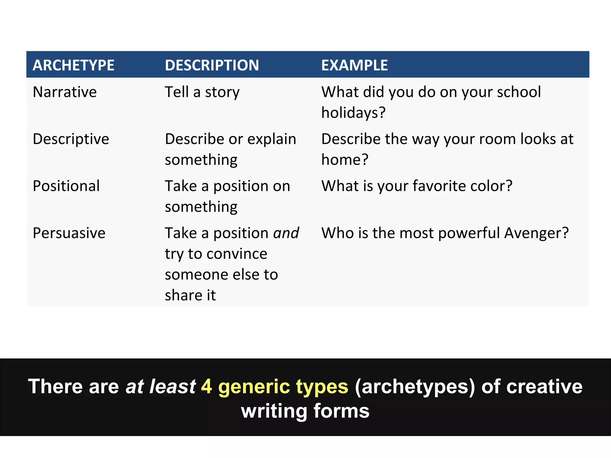 There are at least 4 generic types (archetypes) of creative
writing forms
ARCHETYPE DESCRIPTION EXAMPLE
Narrative Tell a story What did you do on your school
holidays?
Descriptive Describe or explain
something
Describe the way your room looks at
home?
Positional Take a position on
something
What is your favorite color?
Persuasive Take a position and
try to convince
someone else to
share it
Who is the most powerful Avenger?
 