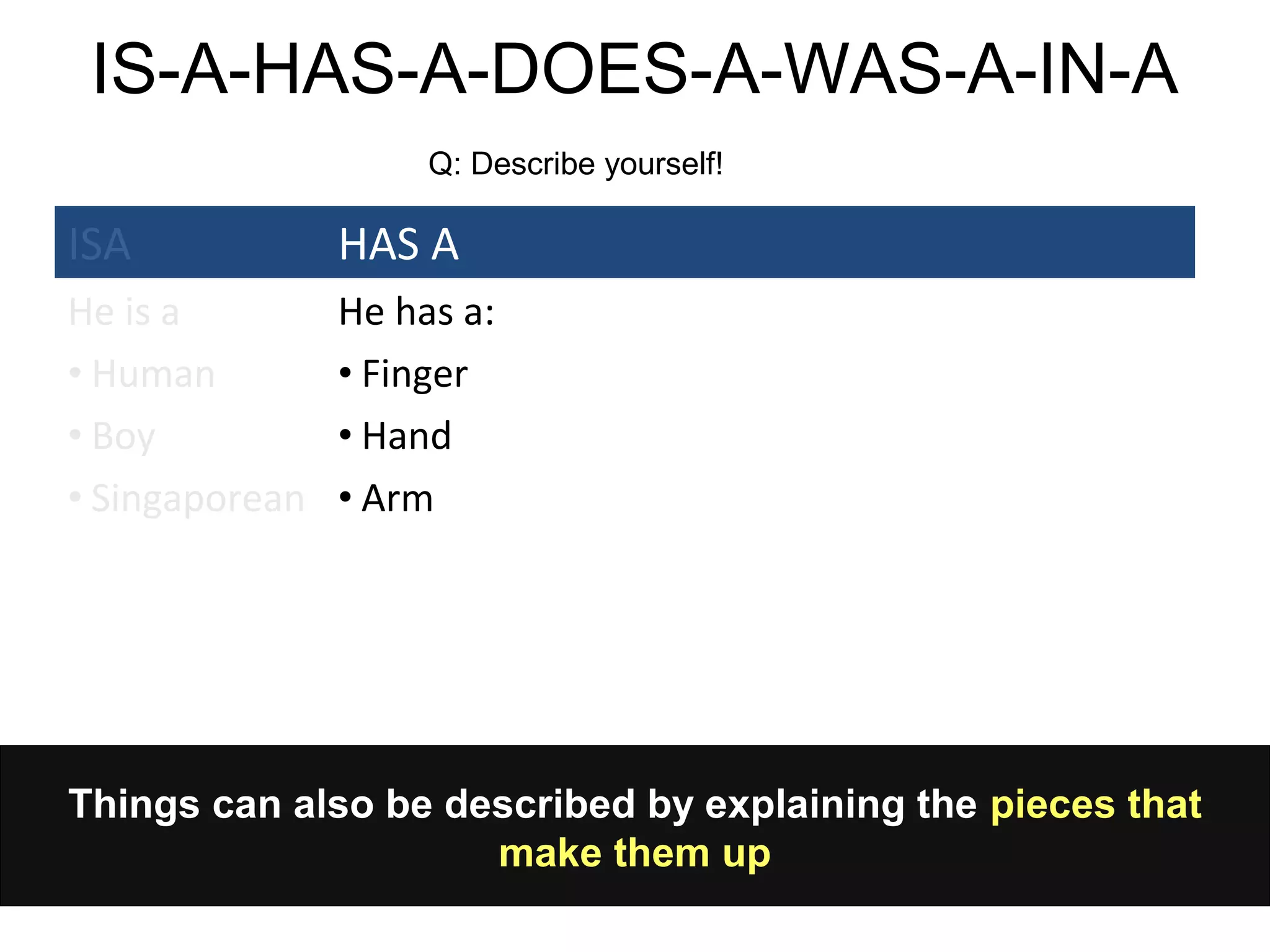 Things can also be described by explaining the pieces that
make them up
IS-A-HAS-A-DOES-A-WAS-A-IN-A
ISA HAS A
He is a
• Human
• Boy
• Singaporean
He has a:
• Finger
• Hand
• Arm
Q: Describe yourself!
 