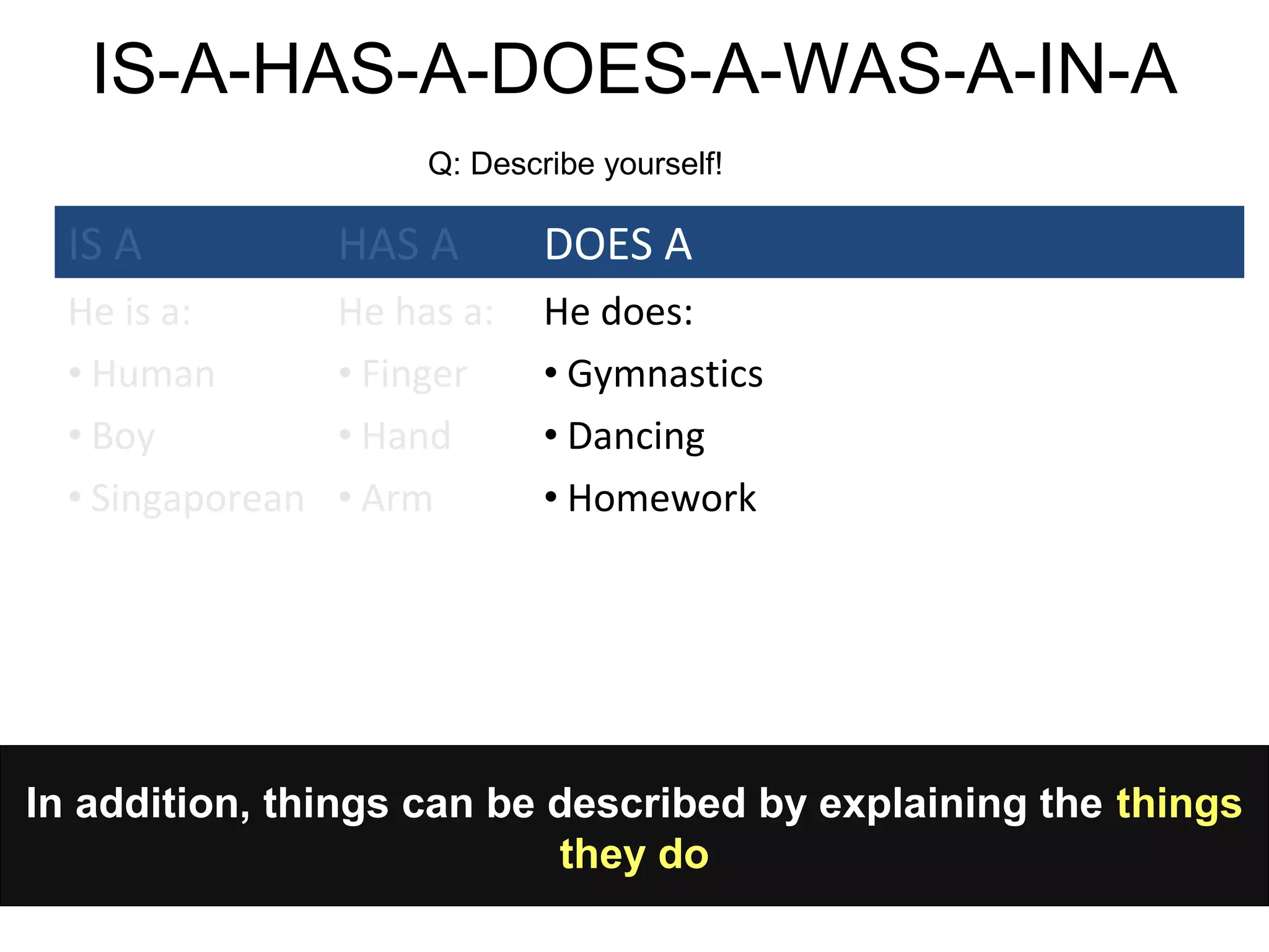 In addition, things can be described by explaining the things
they do
IS-A-HAS-A-DOES-A-WAS-A-IN-A
IS A HAS A DOES A
He is a:
• Human
• Boy
• Singaporean
He has a:
• Finger
• Hand
• Arm
He does:
• Gymnastics
• Dancing
• Homework
Q: Describe yourself!
 