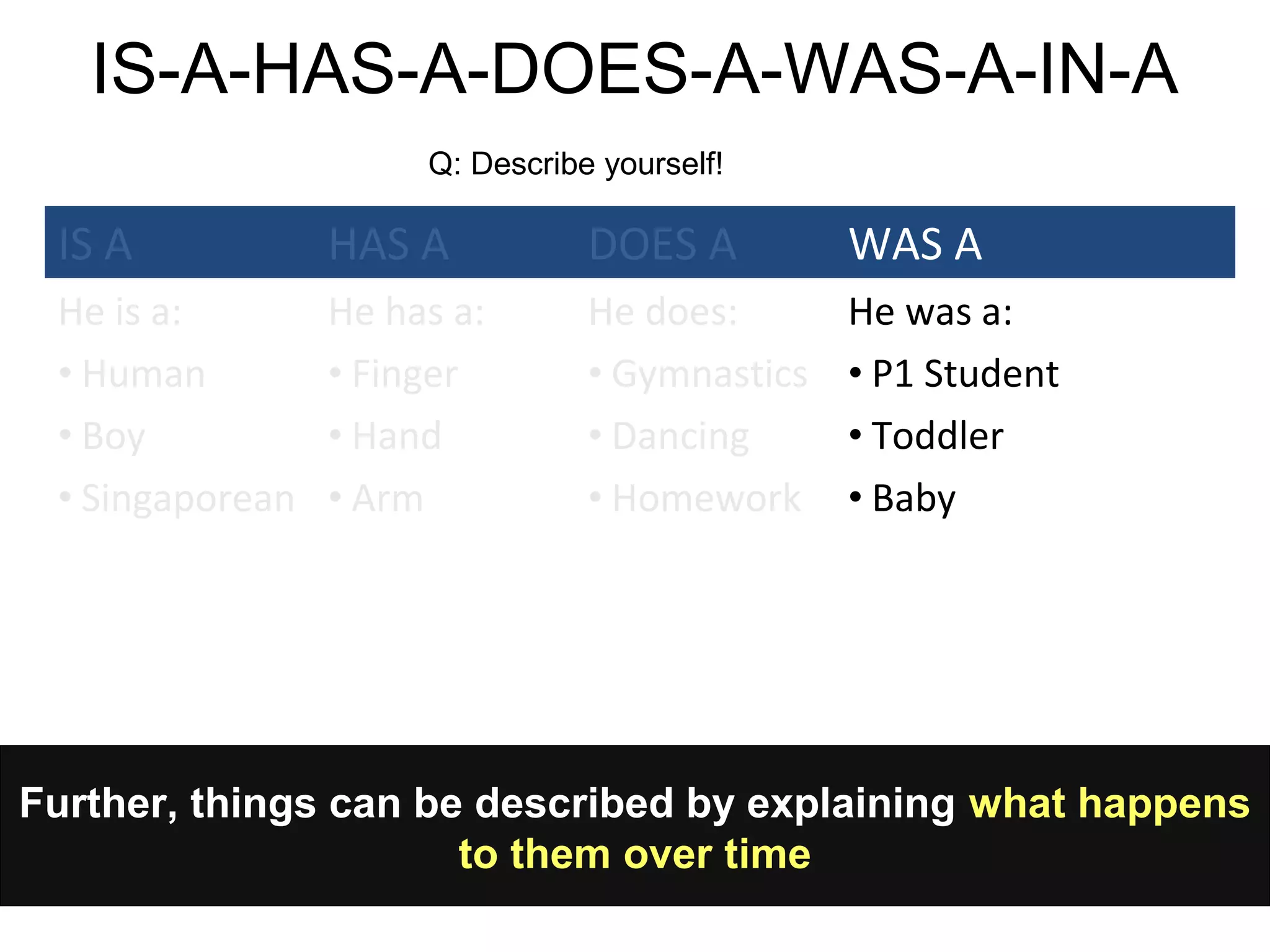 Further, things can be described by explaining what happens
to them over time
IS A HAS A DOES A WAS A
He is a:
• Human
• Boy
• Singaporean
He has a:
• Finger
• Hand
• Arm
He does:
• Gymnastics
• Dancing
• Homework
He was a:
• P1 Student
• Toddler
• Baby
Q: Describe yourself!
IS-A-HAS-A-DOES-A-WAS-A-IN-A
 