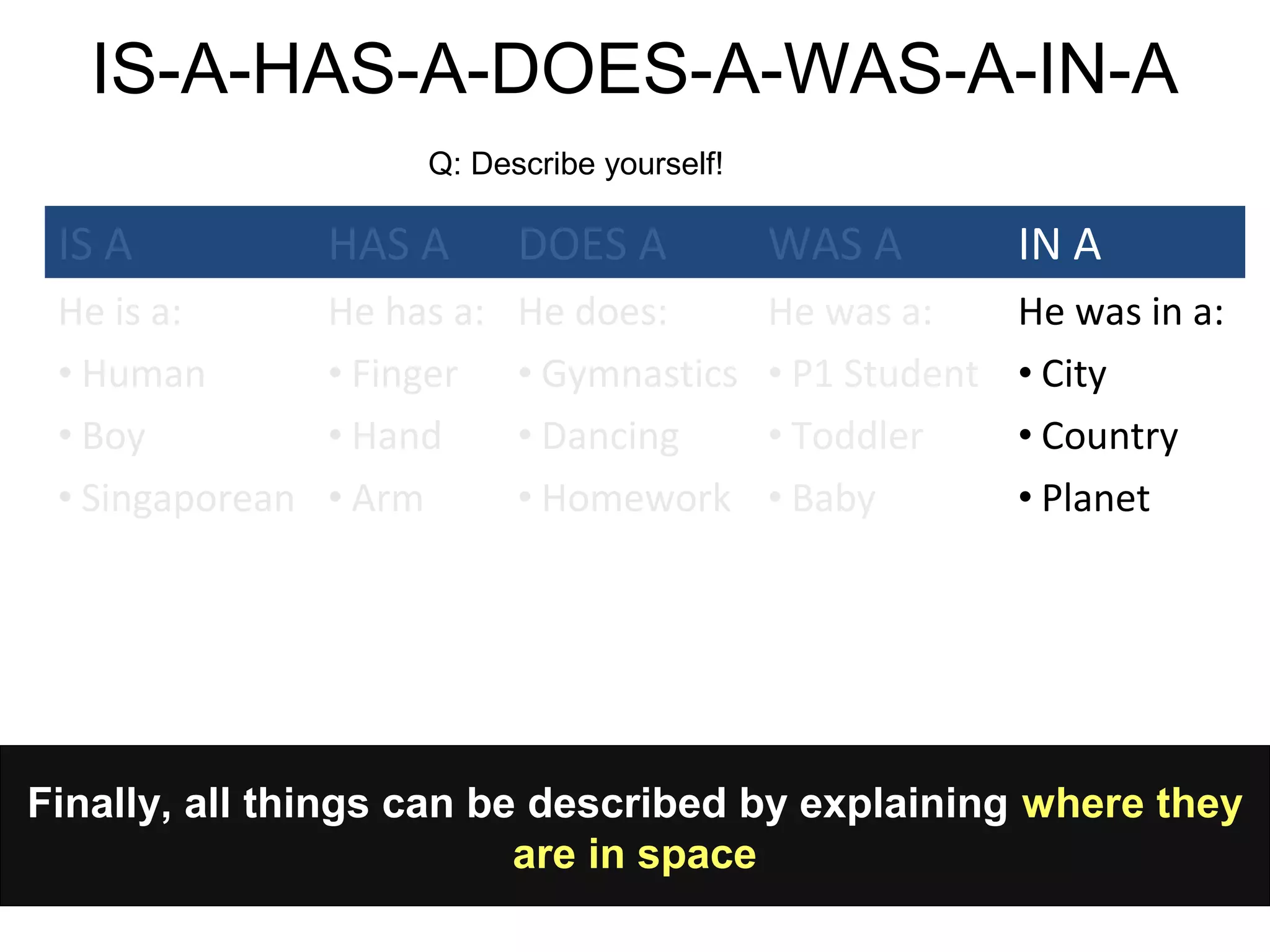 Finally, all things can be described by explaining where they
are in space
IS A HAS A DOES A WAS A IN A
He is a:
• Human
• Boy
• Singaporean
He has a:
• Finger
• Hand
• Arm
He does:
• Gymnastics
• Dancing
• Homework
He was a:
• P1 Student
• Toddler
• Baby
He was in a:
• City
• Country
• Planet
Q: Describe yourself!
IS-A-HAS-A-DOES-A-WAS-A-IN-A
 