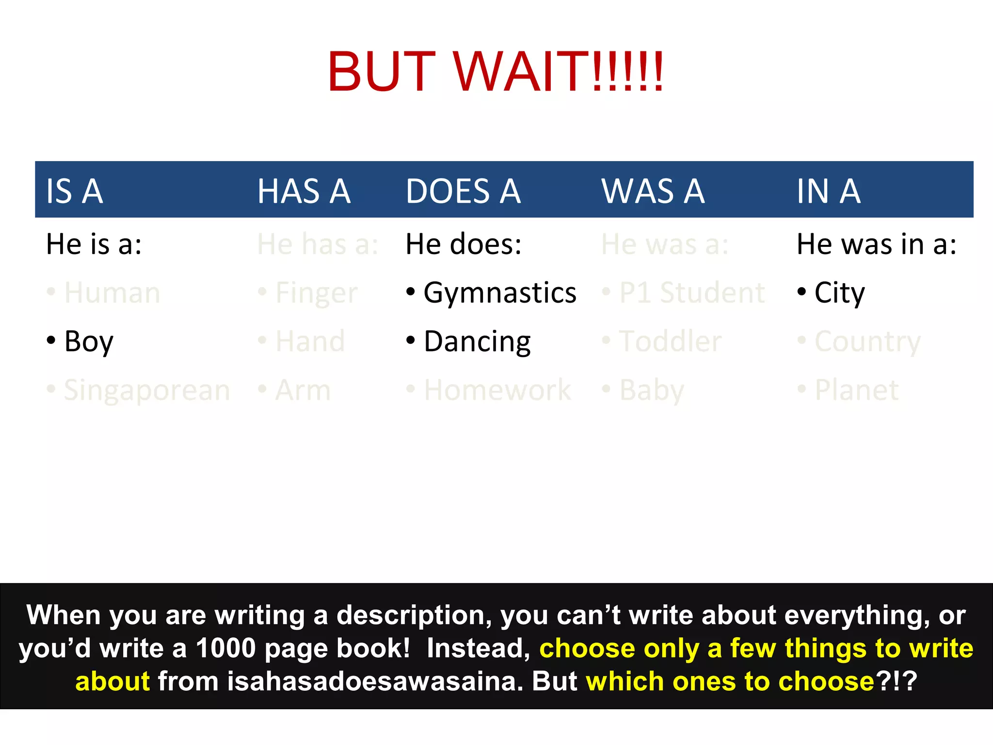 When you are writing a description, you can’t write about everything, or
you’d write a 1000 page book! Instead, choose only a few things to write
about from isahasadoesawasaina. But which ones to choose?!?
IS A HAS A DOES A WAS A IN A
He is a:
• Human
• Boy
• Singaporean
He has a:
• Finger
• Hand
• Arm
He does:
• Gymnastics
• Dancing
• Homework
He was a:
• P1 Student
• Toddler
• Baby
He was in a:
• City
• Country
• Planet
BUT WAIT!!!!!
 