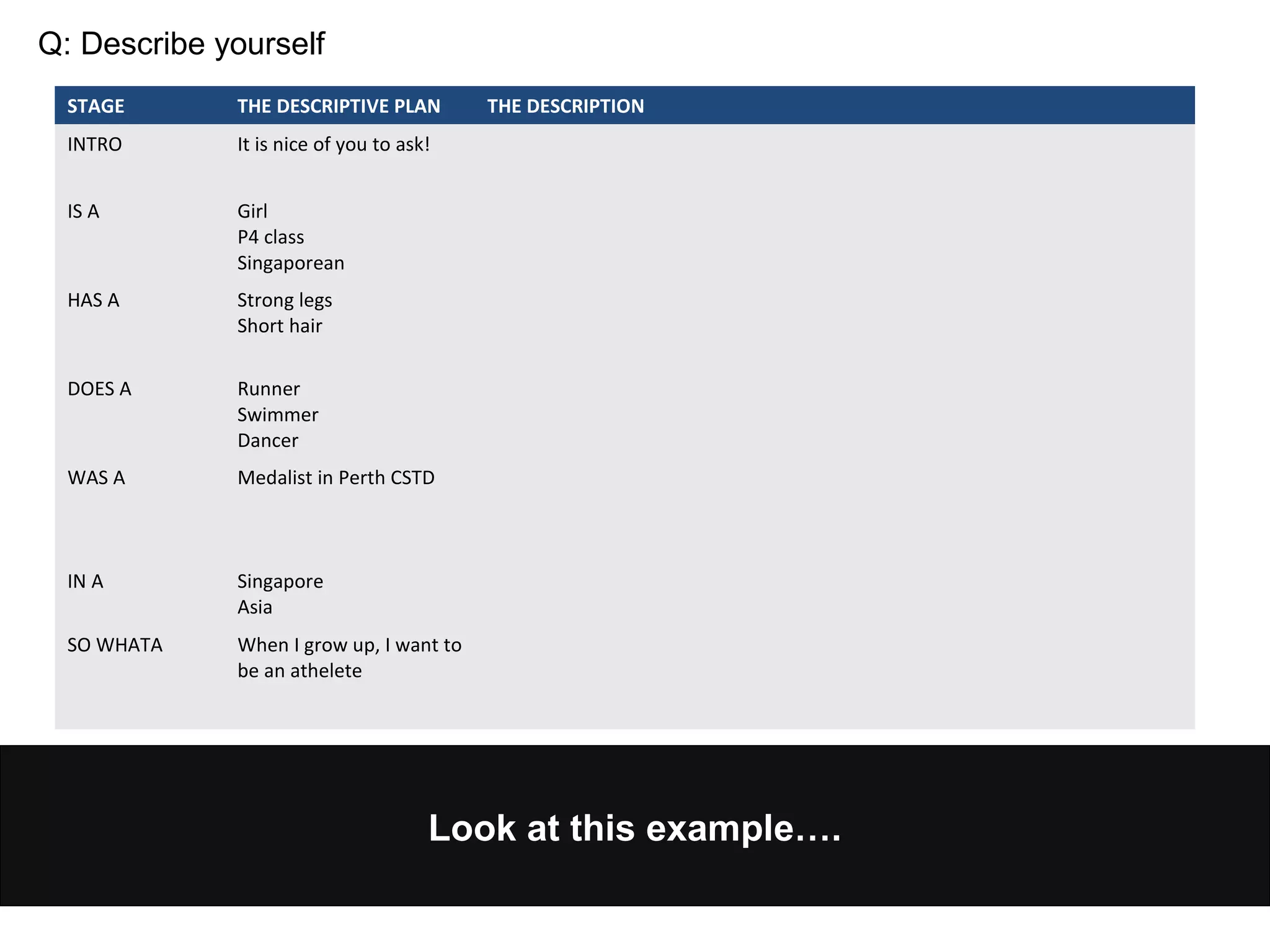 Look at this example….
Q: Describe yourself
STAGE THE DESCRIPTIVE PLAN THE DESCRIPTION
INTRO It is nice of you to ask!
IS A Girl
P4 class
Singaporean
HAS A Strong legs
Short hair
DOES A Runner
Swimmer
Dancer
WAS A Medalist in Perth CSTD
IN A Singapore
Asia
SO WHATA When I grow up, I want to
be an athelete
 