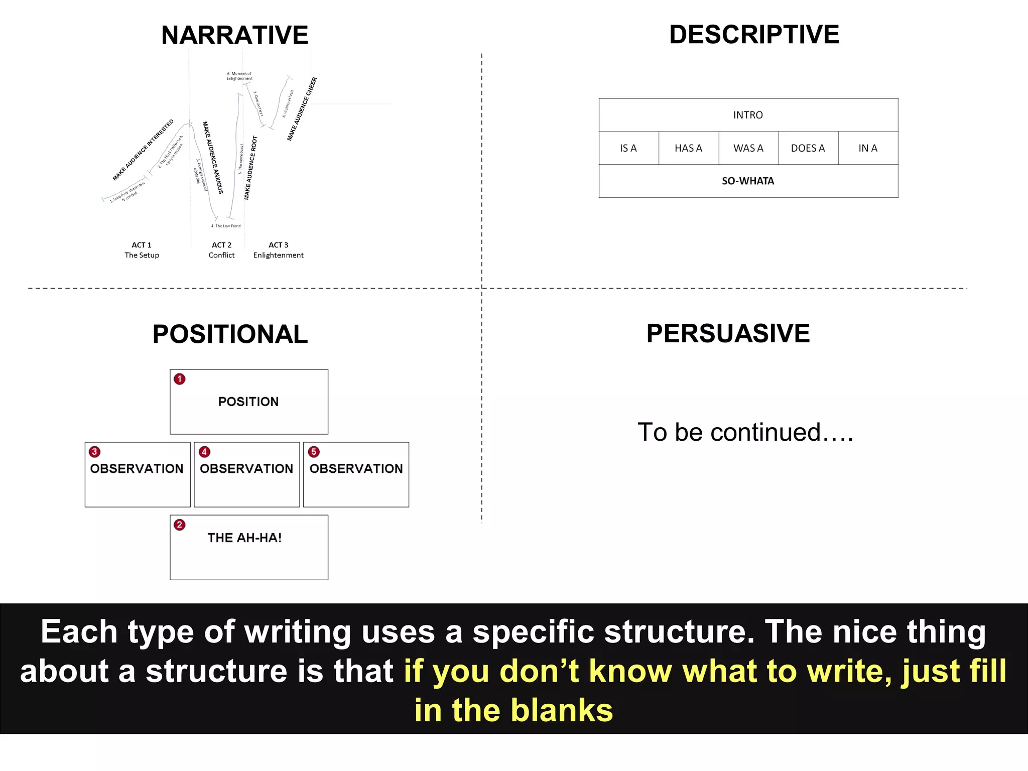 Each type of writing uses a specific structure. The nice thing
about a structure is that if you don’t know what to write, just fill
in the blanks
NARRATIVE DESCRIPTIVE
POSITIONAL PERSUASIVE
To be continued….
 