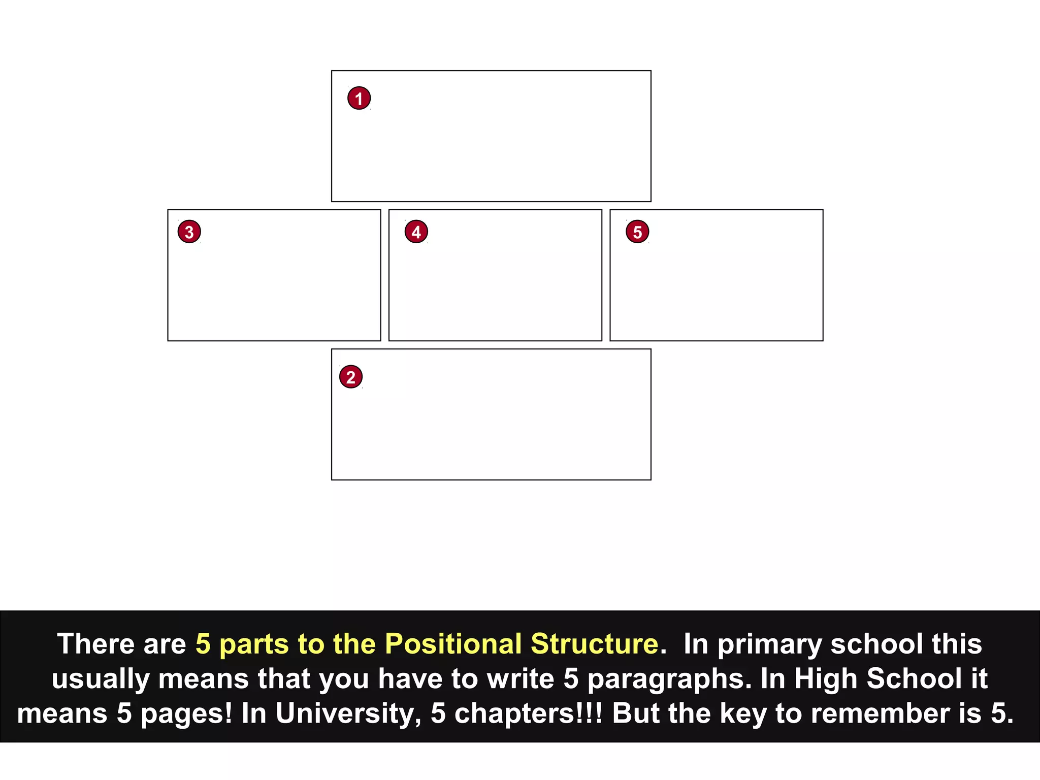There are 5 parts to the Positional Structure. In primary school this
usually means that you have to write 5 paragraphs. In High School it
means 5 pages! In University, 5 chapters!!! But the key to remember is 5.
1
3 4 5
2
 