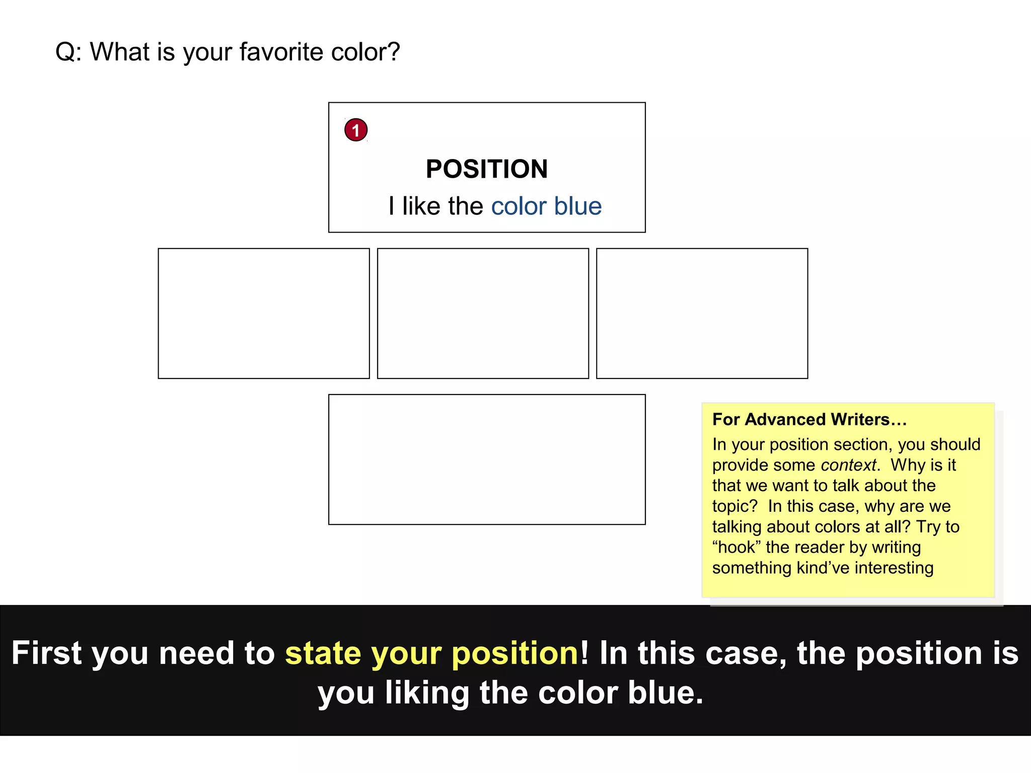 First you need to state your position! In this case, the position is
you liking the color blue.
POSITION
1
I like the color blue
Q: What is your favorite color?
For Advanced Writers…
In your position section, you should
provide some context. Why is it
that we want to talk about the
topic? In this case, why are we
talking about colors at all? Try to
“hook” the reader by writing
something kind’ve interesting
For Advanced Writers…
In your position section, you should
provide some context. Why is it
that we want to talk about the
topic? In this case, why are we
talking about colors at all? Try to
“hook” the reader by writing
something kind’ve interesting
 