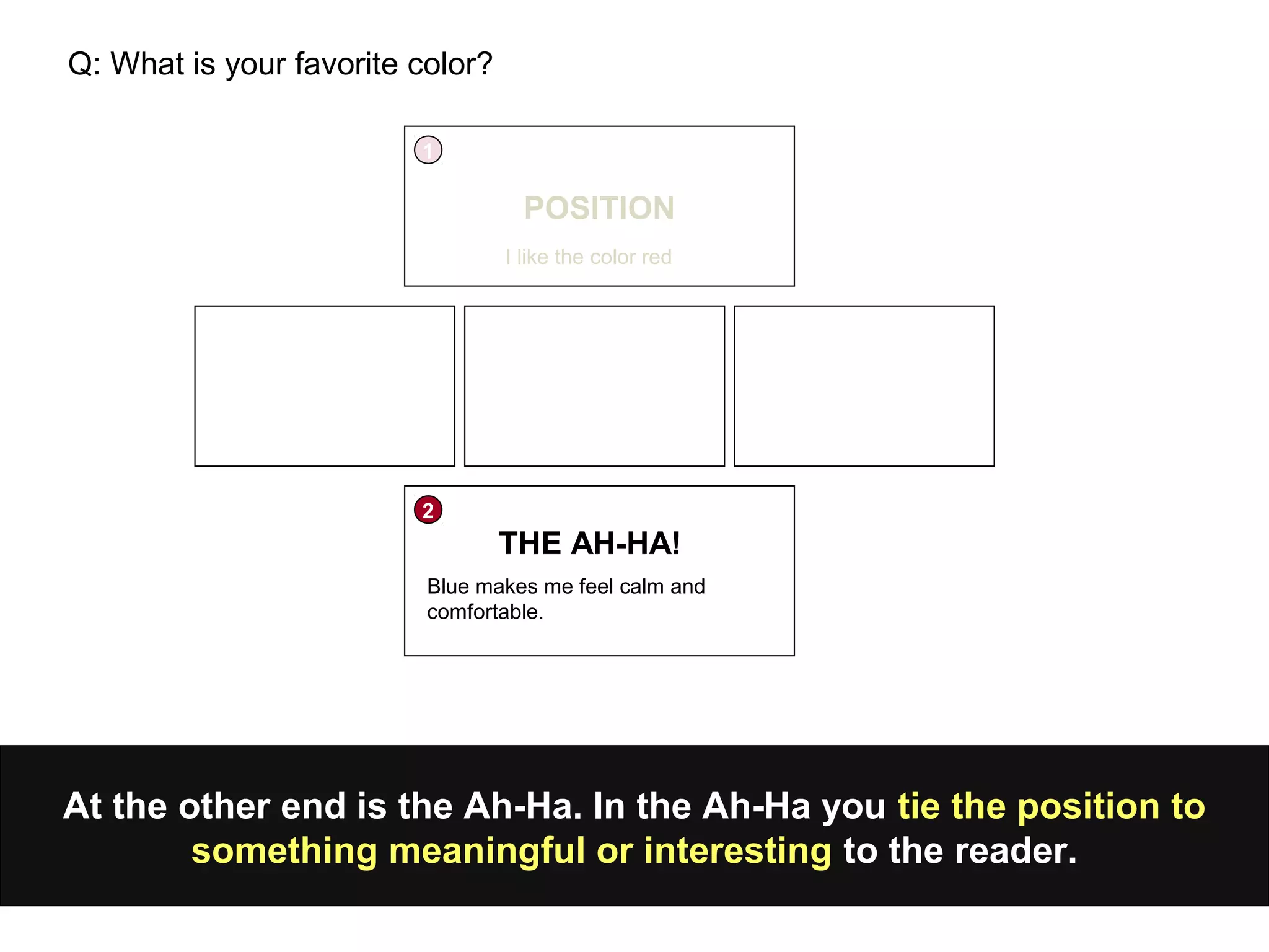 At the other end is the Ah-Ha. In the Ah-Ha you tie the position to
something meaningful or interesting to the reader.
POSITION
1
I like the color red
Q: What is your favorite color?
2
THE AH-HA!
Blue makes me feel calm and
comfortable.
 