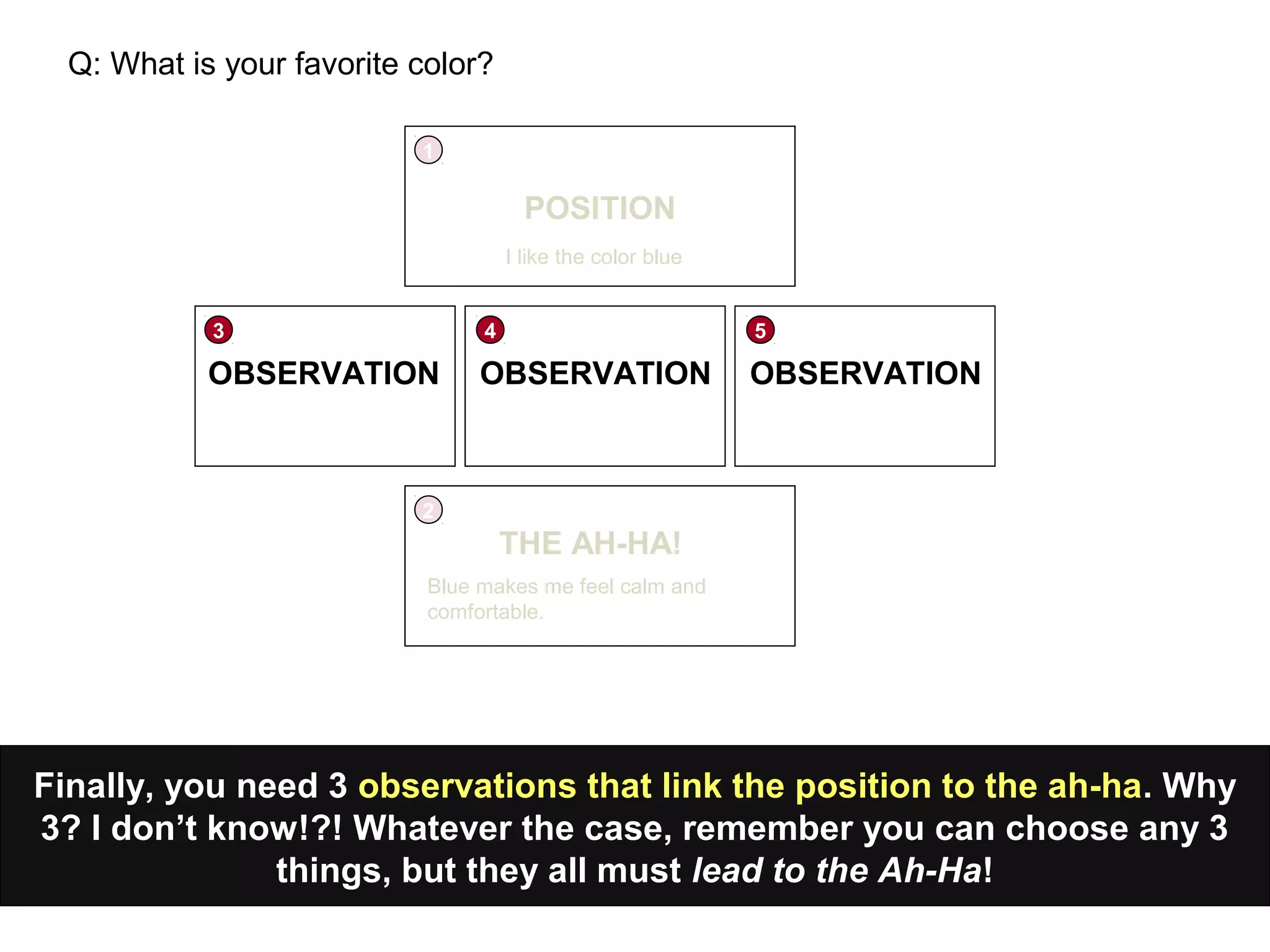 Finally, you need 3 observations that link the position to the ah-ha. Why
3? I don’t know!?! Whatever the case, remember you can choose any 3
things, but they all must lead to the Ah-Ha!
POSITION
1
I like the color blue
Q: What is your favorite color?
OBSERVATION
3
OBSERVATION
4
OBSERVATION
5
2
THE AH-HA!
Blue makes me feel calm and
comfortable.
 