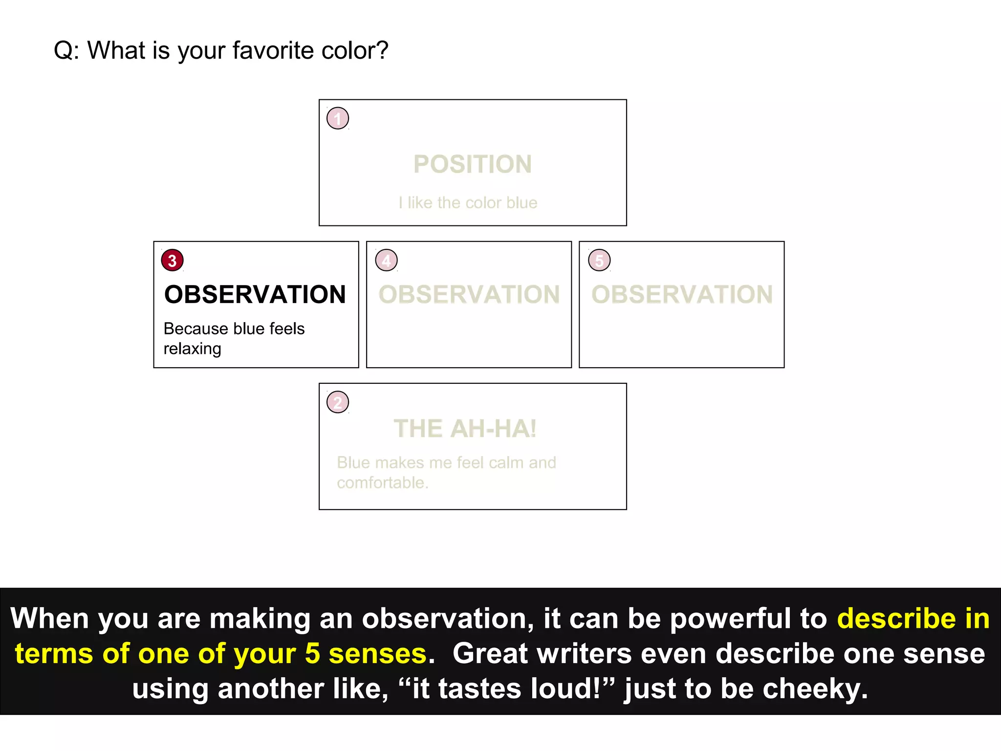 When you are making an observation, it can be powerful to describe in
terms of one of your 5 senses. Great writers even describe one sense
using another like, “it tastes loud!” just to be cheeky.
POSITION
1
I like the color blue
Q: What is your favorite color?
OBSERVATION
3
OBSERVATION
4
OBSERVATION
5
Because blue feels
relaxing
2
THE AH-HA!
Blue makes me feel calm and
comfortable.
 