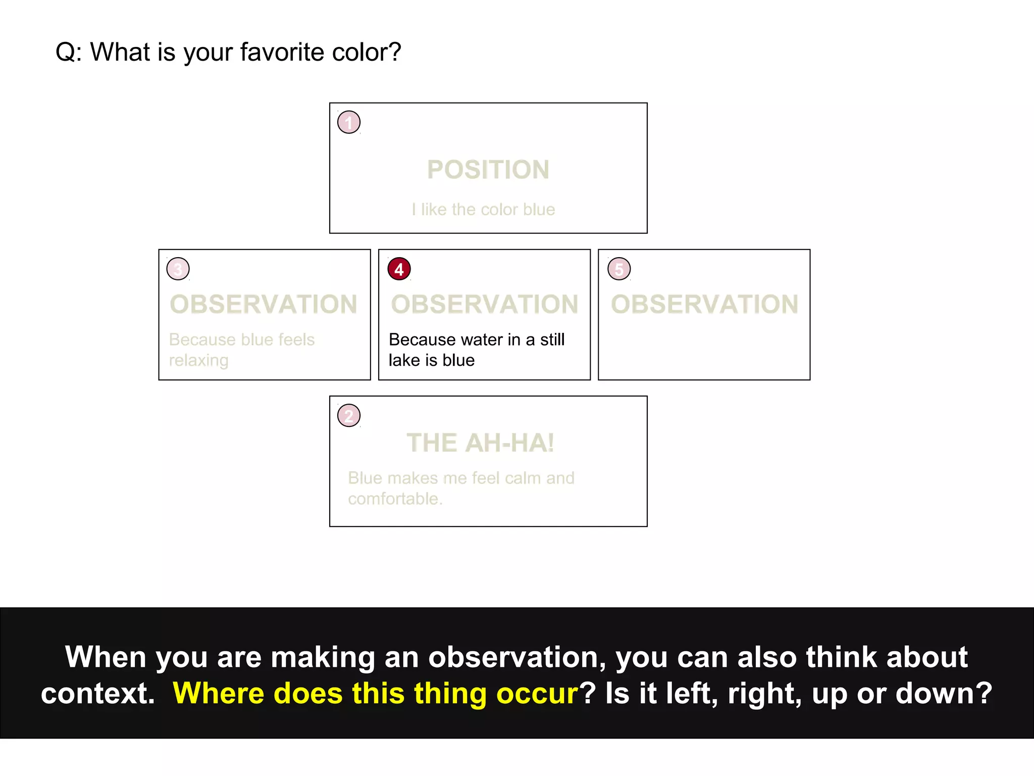 When you are making an observation, you can also think about
context. Where does this thing occur? Is it left, right, up or down?
POSITION
1
I like the color blue
Q: What is your favorite color?
OBSERVATION
3
OBSERVATION
4
OBSERVATION
5
Because blue feels
relaxing
2
THE AH-HA!
Blue makes me feel calm and
comfortable.
Because water in a still
lake is blue
 