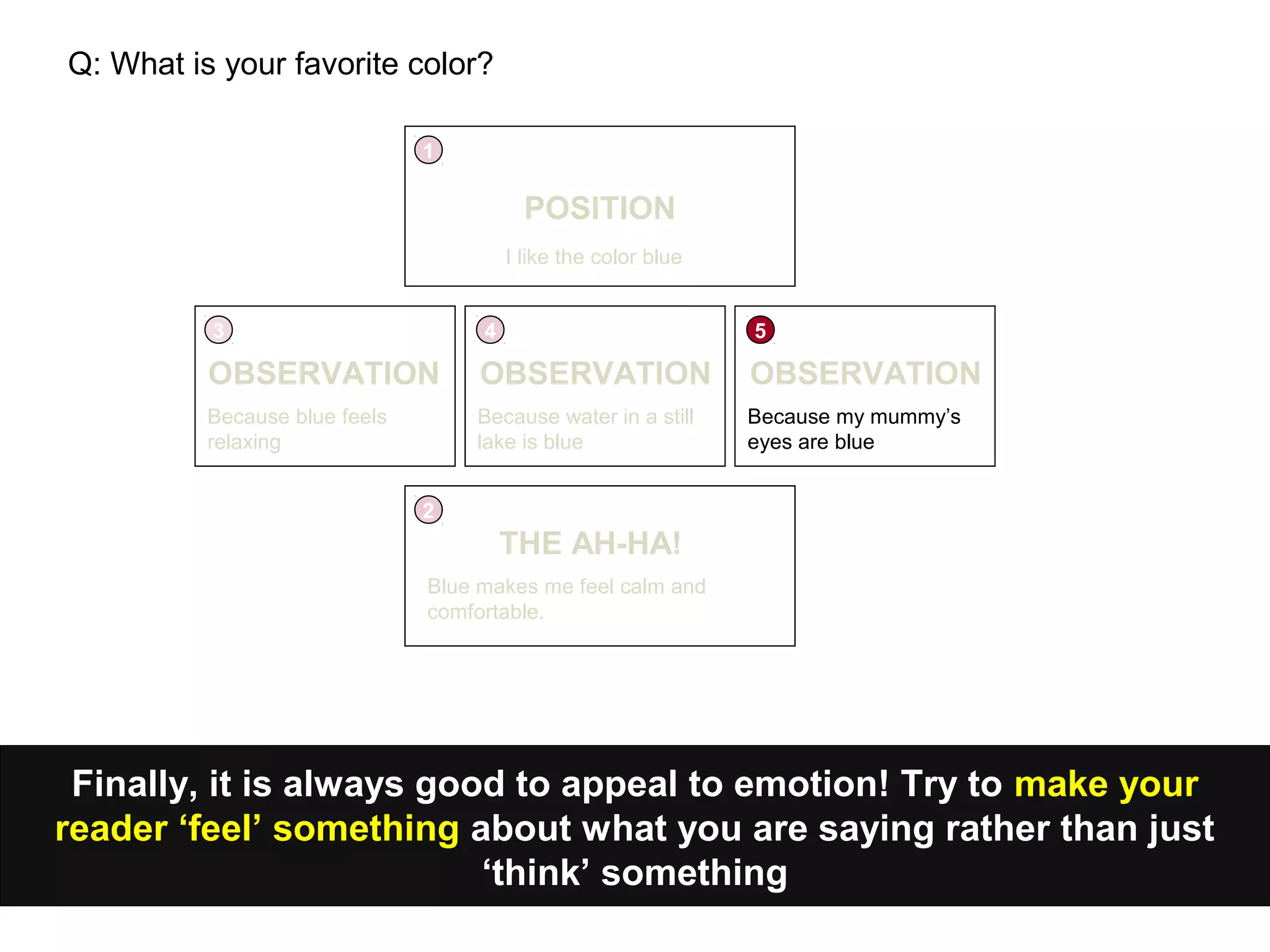 Finally, it is always good to appeal to emotion! Try to make your
reader ‘feel’ something about what you are saying rather than just
‘think’ something
POSITION
1
I like the color blue
Q: What is your favorite color?
OBSERVATION
3
OBSERVATION
4
OBSERVATION
5
Because blue feels
relaxing
2
THE AH-HA!
Blue makes me feel calm and
comfortable.
Because water in a still
lake is blue
Because my mummy’s
eyes are blue
 