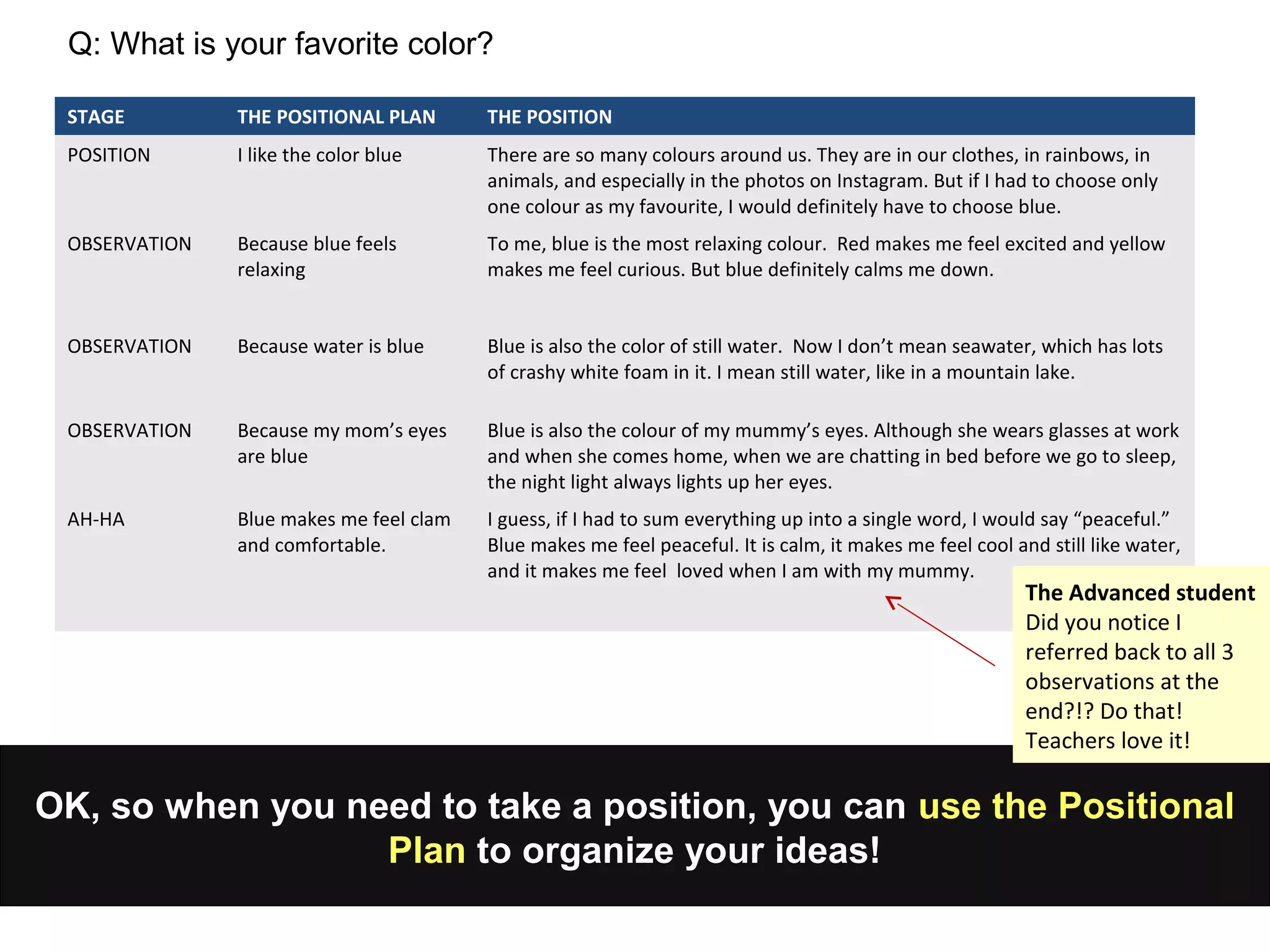 OK, so when you need to take a position, you can use the Positional
Plan to organize your ideas!
Q: What is your favorite color?
STAGE THE POSITIONAL PLAN THE POSITION
POSITION I like the color blue There are so many colours around us. They are in our clothes, in rainbows, in
animals, and especially in the photos on Instagram. But if I had to choose only
one colour as my favourite, I would definitely have to choose blue.
OBSERVATION Because blue feels
relaxing
To me, blue is the most relaxing colour. Red makes me feel excited and yellow
makes me feel curious. But blue definitely calms me down.
OBSERVATION Because water is blue Blue is also the color of still water. Now I don’t mean seawater, which has lots
of crashy white foam in it. I mean still water, like in a mountain lake.
OBSERVATION Because my mom’s eyes
are blue
Blue is also the colour of my mummy’s eyes. Although she wears glasses at work
and when she comes home, when we are chatting in bed before we go to sleep,
the night light always lights up her eyes.
AH-HA Blue makes me feel clam
and comfortable.
I guess, if I had to sum everything up into a single word, I would say “peaceful.”
Blue makes me feel peaceful. It is calm, it makes me feel cool and still like water,
and it makes me feel loved when I am with my mummy.
The Advanced student
Did you notice I
referred back to all 3
observations at the
end?!? Do that!
Teachers love it!
 