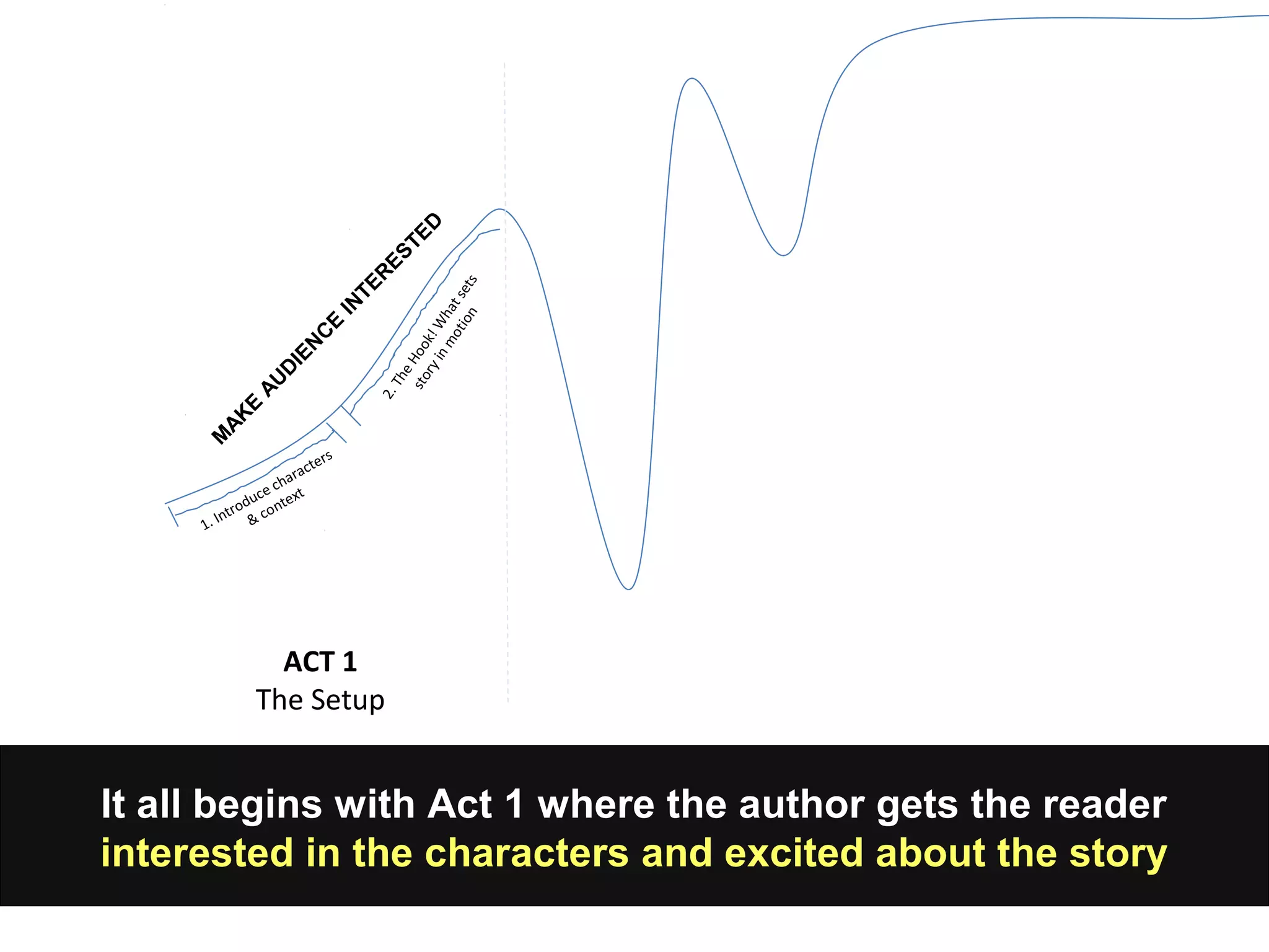 It all begins with Act 1 where the author gets the reader
interested in the characters and excited about the story
1. Introduce characters
& context
ACT 1
The Setup
2.TheHook!W
hatsets
storyinmotion
M
AK
E
AU
D
IEN
C
E
IN
TER
ESTED
 