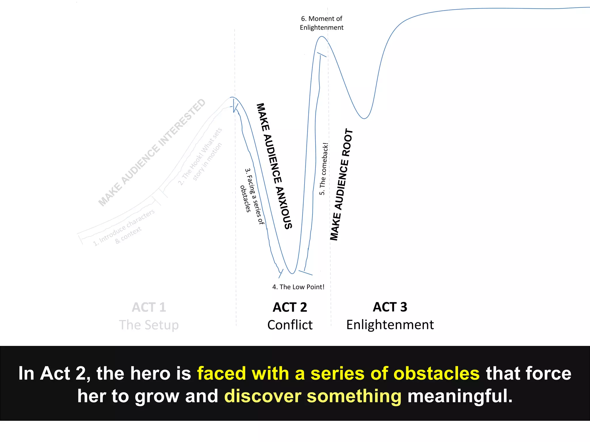 In Act 2, the hero is faced with a series of obstacles that force
her to grow and discover something meaningful.
1. Introduce characters
& context
ACT 1
The Setup
2.TheHook!W
hatsets
storyinmotion
3.Facingaseriesof
obstacles
4. The Low Point!
ACT 2
Conflict
ACT 3
Enlightenment
M
AK
E
AU
D
IEN
C
E
IN
TER
ESTED
MAKEAUDIENCEANXIOUS
5.Thecomeback!
MAKEAUDIENCEROOT
6. Moment of
Enlightenment
 