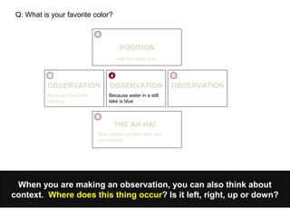 When you are making an observation, you can also think about
context. Where does this thing occur? Is it left, right, up or down?
POSITION
1
I like the color blue
Q: What is your favorite color?
OBSERVATION
3
OBSERVATION
4
OBSERVATION
5
Because blue feels
relaxing
2
THE AH-HA!
Blue makes me feel calm and
comfortable.
Because water in a still
lake is blue
 