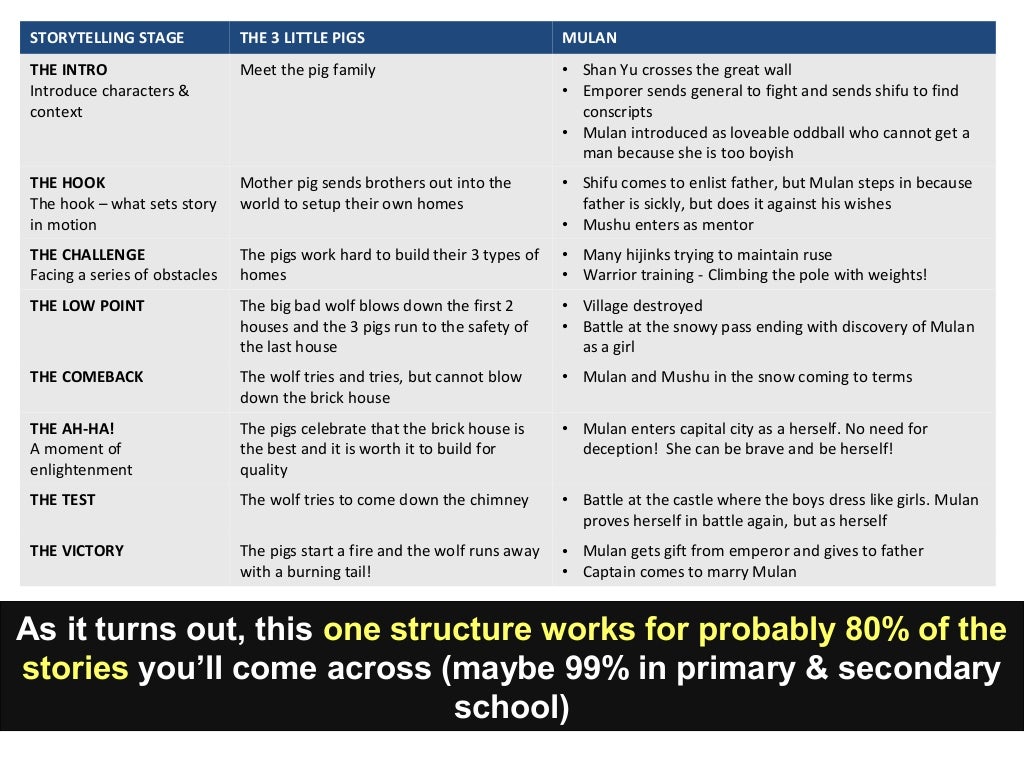 A Writer's Cheatsheet to Plot and Structure creative writing structure