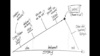 Creative writing (fiction writing)