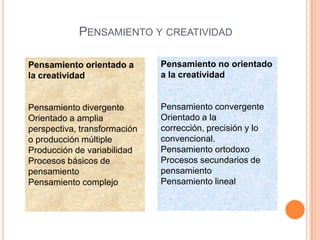 PENSAMIENTO Y CREATIVIDAD
Pensamiento orientado a
la creatividad
Pensamiento divergente
Orientado a amplia
perspectiva, transformación
o producción múltiple
Producción de variabilidad
Procesos básicos de
pensamiento
Pensamiento complejo
Pensamiento no orientado
a la creatividad
Pensamiento convergente
Orientado a la
corrección, precisión y lo
convencional.
Pensamiento ortodoxo
Procesos secundarios de
pensamiento
Pensamiento lineal
 