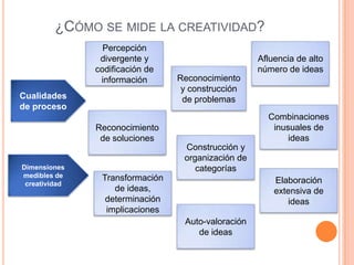 ¿Cómo se mide la creatividad?Percepción divergente y codificación de informaciónAfluencia de alto número de ideasReconocimiento y construcción de problemasCualidades de procesoCombinaciones inusuales de ideasReconocimiento  de solucionesConstrucción y organización de categoríasDimensiones medibles de creatividadElaboración extensiva de ideasTransformación de ideas, determinación implicacionesAuto-valoración de ideas