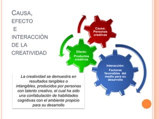 Causa, efecto e interacción de la creatividadLa creatividad se demuestra en resultados tangibles o intangibles, producidos por personas con talento creativo, el cual ha sido una confabulación de habilidades cognitivas con el ambiente propicio para su desarrollo