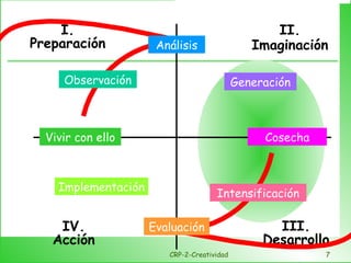 CRP-2-Creatividad I. Preparación II. Imaginación III. Desarrollo IV. Acción Análisis Generación Cosecha Intensificación Evaluación Implementación Vivir con ello Observación 