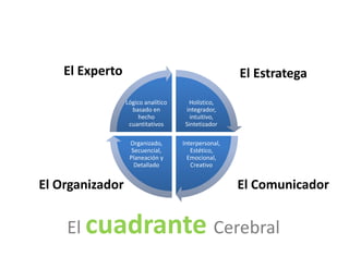 El Experto                                         El Estratega
                 Lógico analítico      Holístico, 
                   basado en          integrador, 
                      hecho 
                      hecho             intuitivo, 
                                        intuitivo
                  cuantitativos       Sintetizador

                  Organizado,        Interpersonal, 
                   Secuencial, 
                   Secuencial           Estético, 
                                        Estético
                  Planeación y         Emocional, 
                    Detallado           Creativo


El Organizador
El Organizador                                         El Comunicador
                                                       El Comunicador


    El cuadrante Cerebral
          d t
 