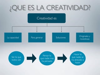¿QUE ES LA CREATIVIDAD?
                      Creatividad es




                                                               Originales y
La capacidad     Para generar             Soluciones
                                                               novedosas




                                                         Hacer lo
                            Pensar lo
    Ver lo que                                         que nadie se
                          que nadie mas
    todos ven                                          ha atrevido a
                           ha pensado
                                                           hacer
 
