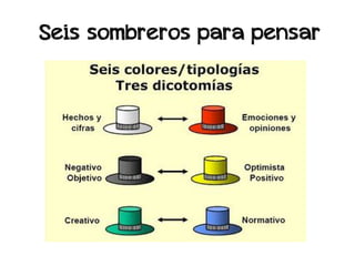 Seis sombreros para pensar
 