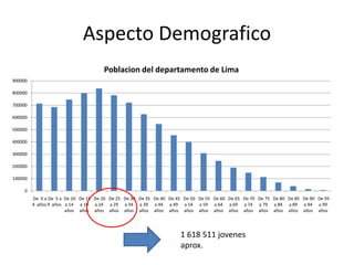 Aspecto Demografico
                                      Poblacion del departamento de Lima
900000

800000

700000

600000

500000

400000

300000

200000

100000

     0
         De 0 a De 5 a De 10 De 15 De 20 De 25 De 30 De 35 De 40 De 45 De 50 De 55 De 60 De 65 De 70 De 75 De 80 De 85 De 90 De 95
         4 años 9 años a 14 a 19 a 24 a 29 a 34 a 39 a 44 a 49 a 54 a 59 a 64 a 69 a 74 a 79 a 84 a 89 a 94 a 99
                       años años años años años años años años años años años años años años años años años años




                                                                     1 618 511 jovenes
                                                                     aprox.
 