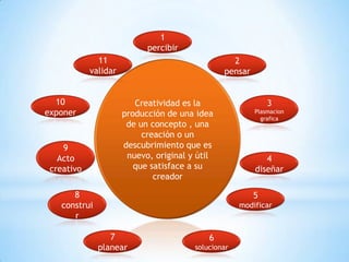 Creatividad es la
producción de una idea
de un concepto , una
creación o un
descubrimiento que es
nuevo, original y útil
que satisface a su
creador
1
percibir
2
pensar
4
diseñar
5
modificar
6
solucionar
7
planear
8
construi
r
9
Acto
creativo
10
exponer
3
Plasmacion
grafica
11
validar
 