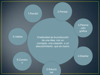 Creatividad es la producción
de una idea, con un
concepto, una creación o un
descubrimiento que es nuevo.
6.Validar
1.Percibir
2.Pensar
3.Plasma
ción
grafica
4.Diseñar
6.Constru
ir
5.Solucio
nar
 