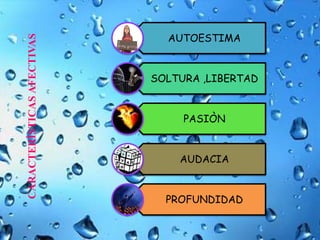 CARACTERÌSTICASAFECTIVAS
AUTOESTIMA
SOLTURA ,LIBERTAD
PASIÒN
AUDACIA
PROFUNDIDAD
 