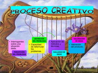 • Interrogantes
sobre una
situación
dada.
PERCEPCIÒN
DEL PROBLEMA
• Capacidad
de reformular
los
problemas.
DEFINICIÒN
DEL PROBLEMA • Aplicación de
métodos y
técnicas.
HALLAZGO DE
IDEAS
• Valoración
del producto.
VALORACIÒN
DE IDEAS
 
