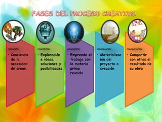COGNICIÒN
• Conciencia
de la
necesidad
de crear.
CONCEPCIÒN
• Exploración
e ideas,
soluciones y
posibilidades
COMBUSTIÒN
• Emprende el
trabajo con
la materia
prima
reunida
CONSUMACIÒN
• Materializac
ión del
proyecto o
creación
COMUNICACIÒN
• Compartir
con otros el
resultado de
su obra
 