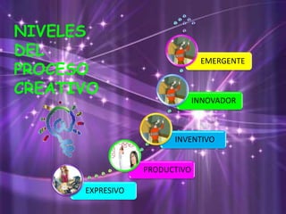 EXPRESIVO
PRODUCTIVO
INVENTIVO
INNOVADOR
EMERGENTE
NIVELES
DEL
PROCESO
CREATIVO
 