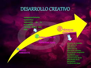 MEDIO
AMBIENTE
FORMACIÒN DE
LA
PERSONALIDAD
TÈCNICAS
ESPECÌFICAS
•Estudio de modelos.
•Ejercicios de
descripción.
•Detección de
relaciones remotas.
•Descripción imaginaria
de mejoras.
•Ejercicios para
concienciarse de las
dificultades de la
percepción.
•La lluvia de ideas.
•autoconocimiento
•autocritica
•educación de la
percepción
•sentido lúdico dela
vida
 